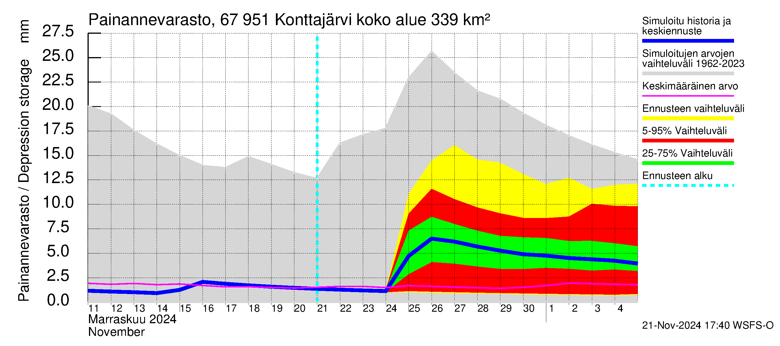 Tornionjoen vesistöalue - Konttajärvi: Painannevarasto