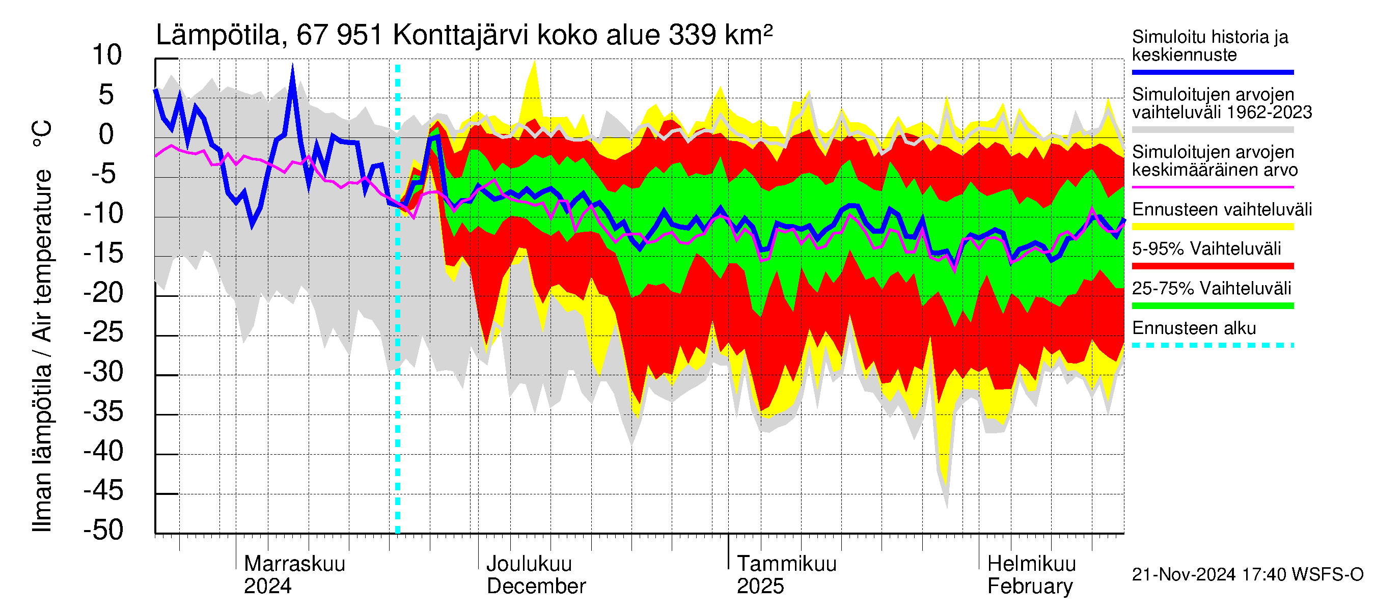 Tornionjoen vesistöalue - Konttajärvi: Ilman lämpötila