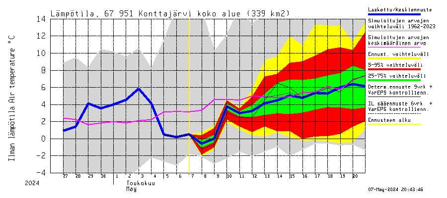 Tornionjoen vesistöalue - Konttajärvi: Ilman lämpötila