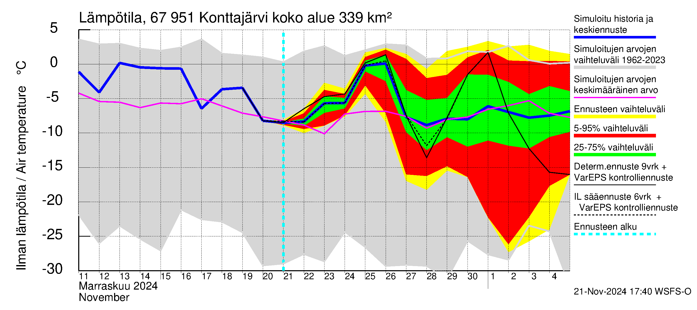 Tornionjoen vesistöalue - Konttajärvi: Ilman lämpötila