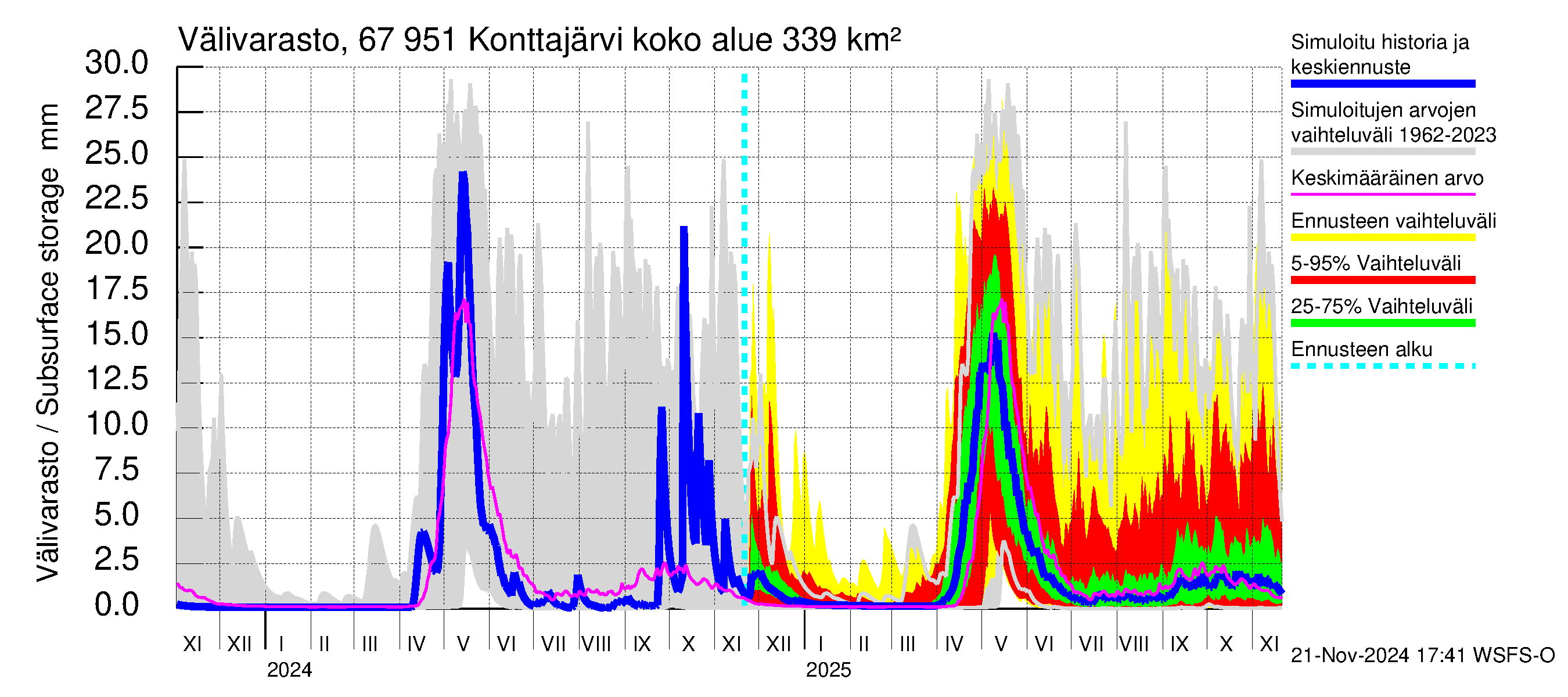 Tornionjoen vesistöalue - Konttajärvi: Välivarasto