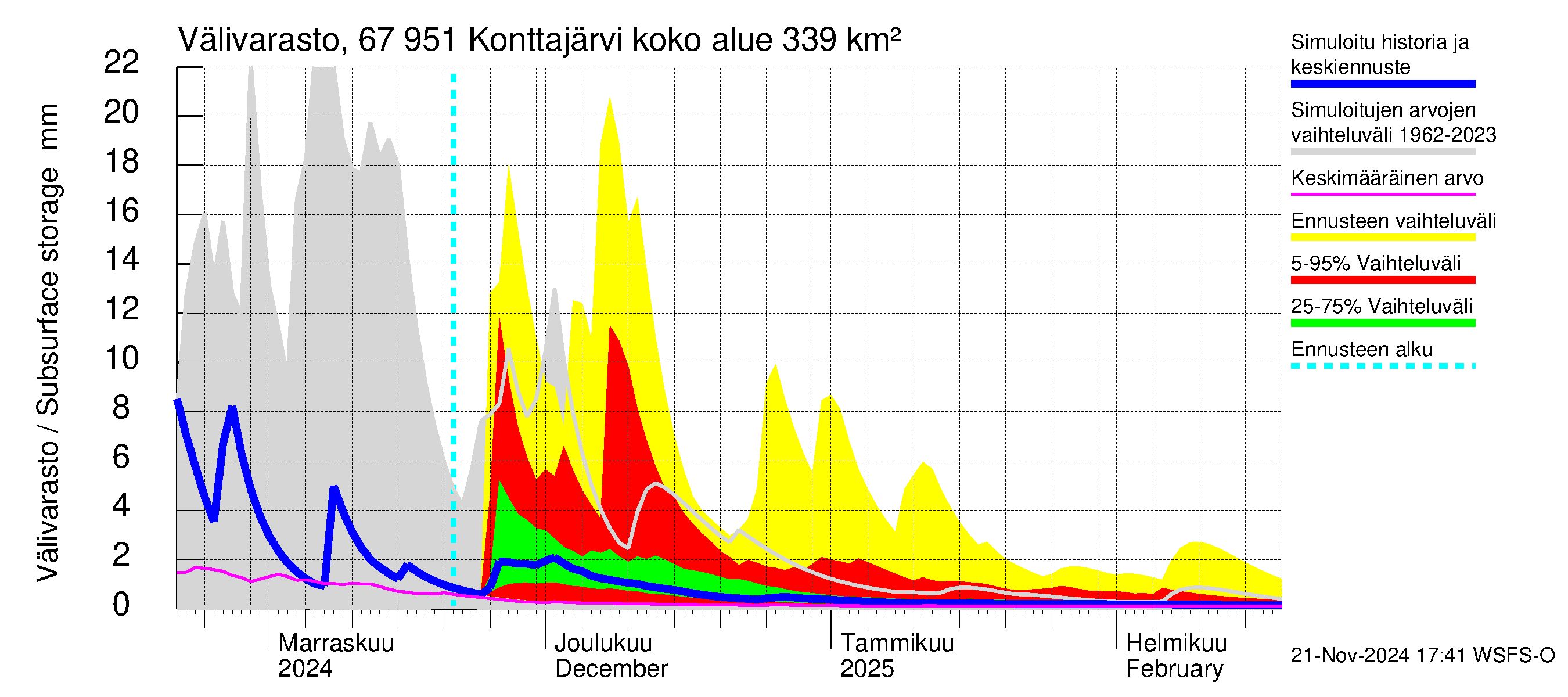 Tornionjoen vesistöalue - Konttajärvi: Välivarasto