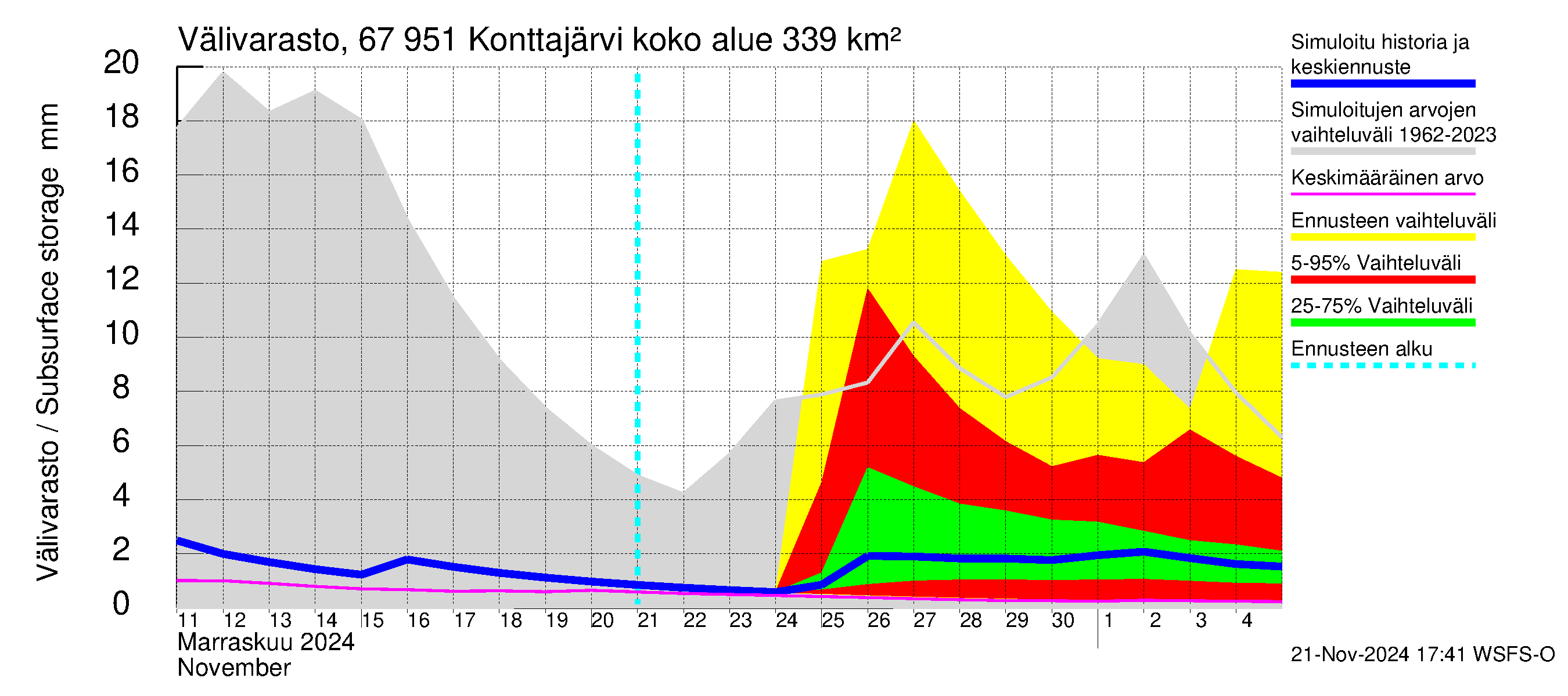 Tornionjoen vesistöalue - Konttajärvi: Välivarasto