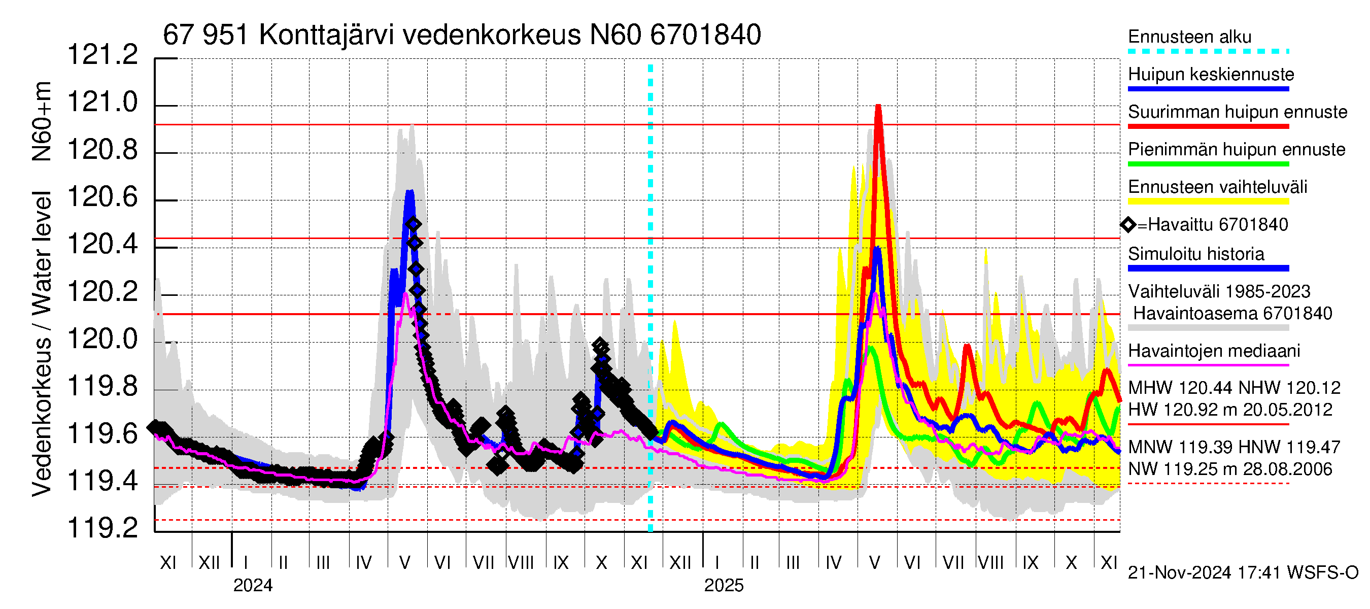 Tornionjoen vesistöalue - Konttajärvi: Vedenkorkeus - huippujen keski- ja ääriennusteet
