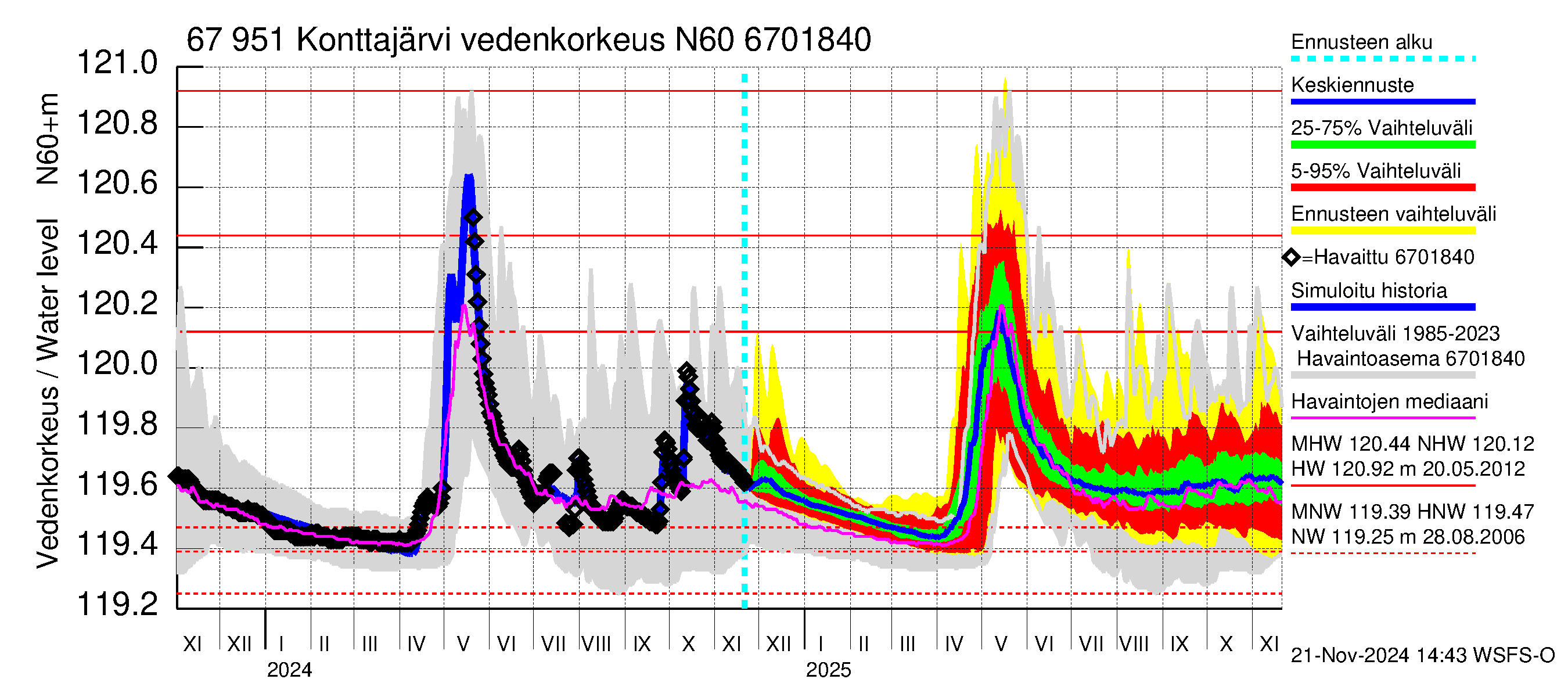 Tornionjoen vesistöalue - Konttajärvi: Vedenkorkeus - jakaumaennuste