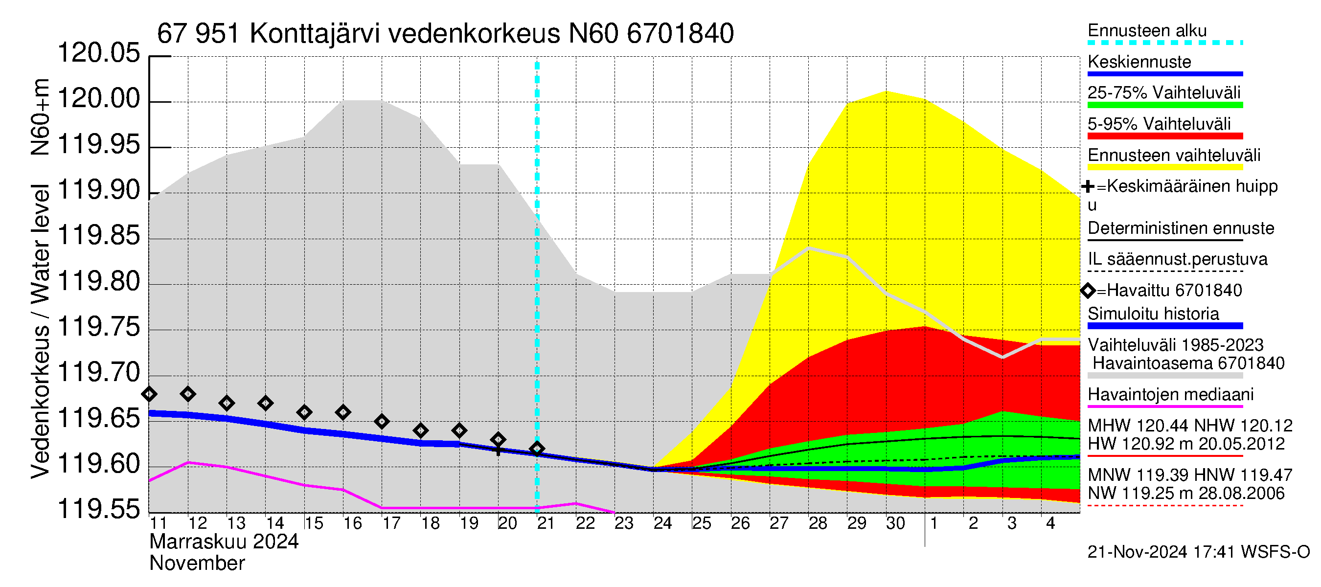 Tornionjoen vesistöalue - Konttajärvi: Vedenkorkeus - jakaumaennuste