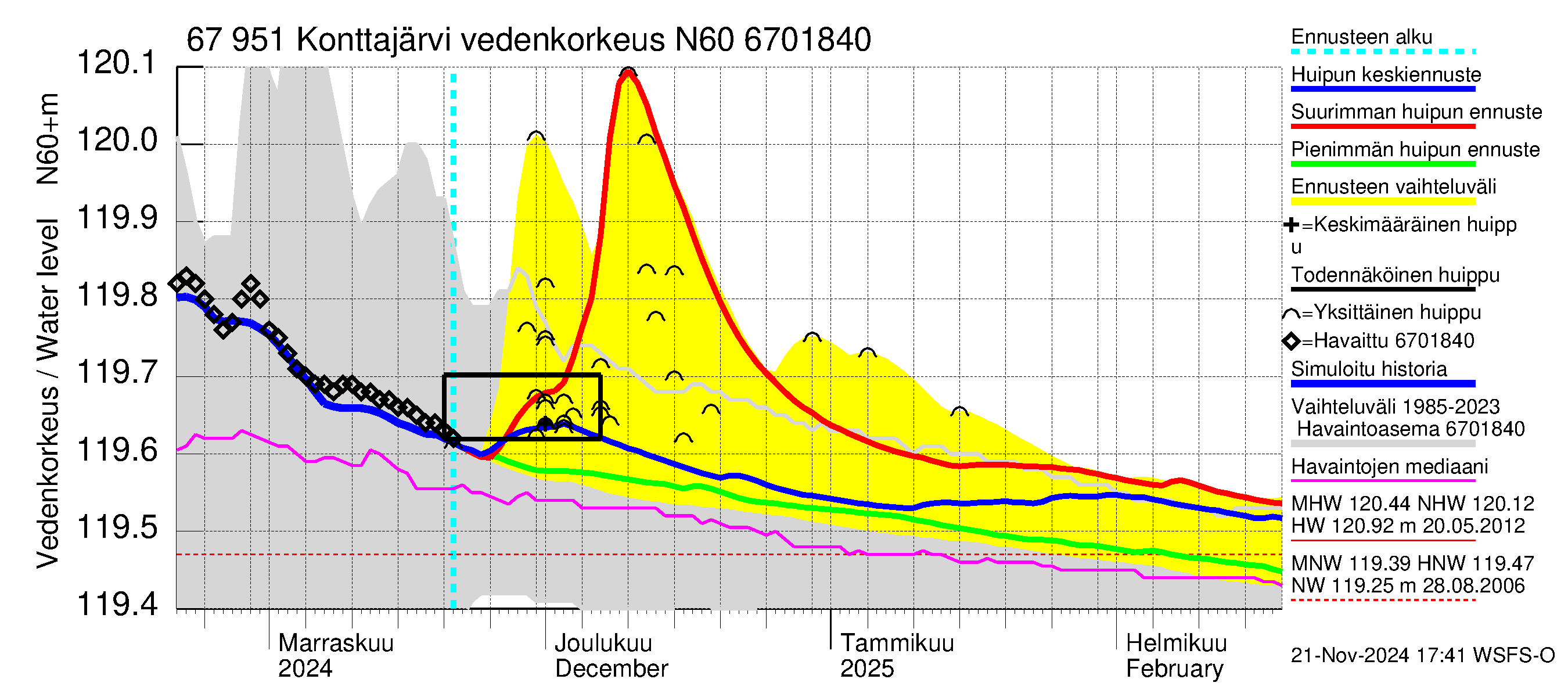 Tornionjoen vesistöalue - Konttajärvi: Vedenkorkeus - huippujen keski- ja ääriennusteet