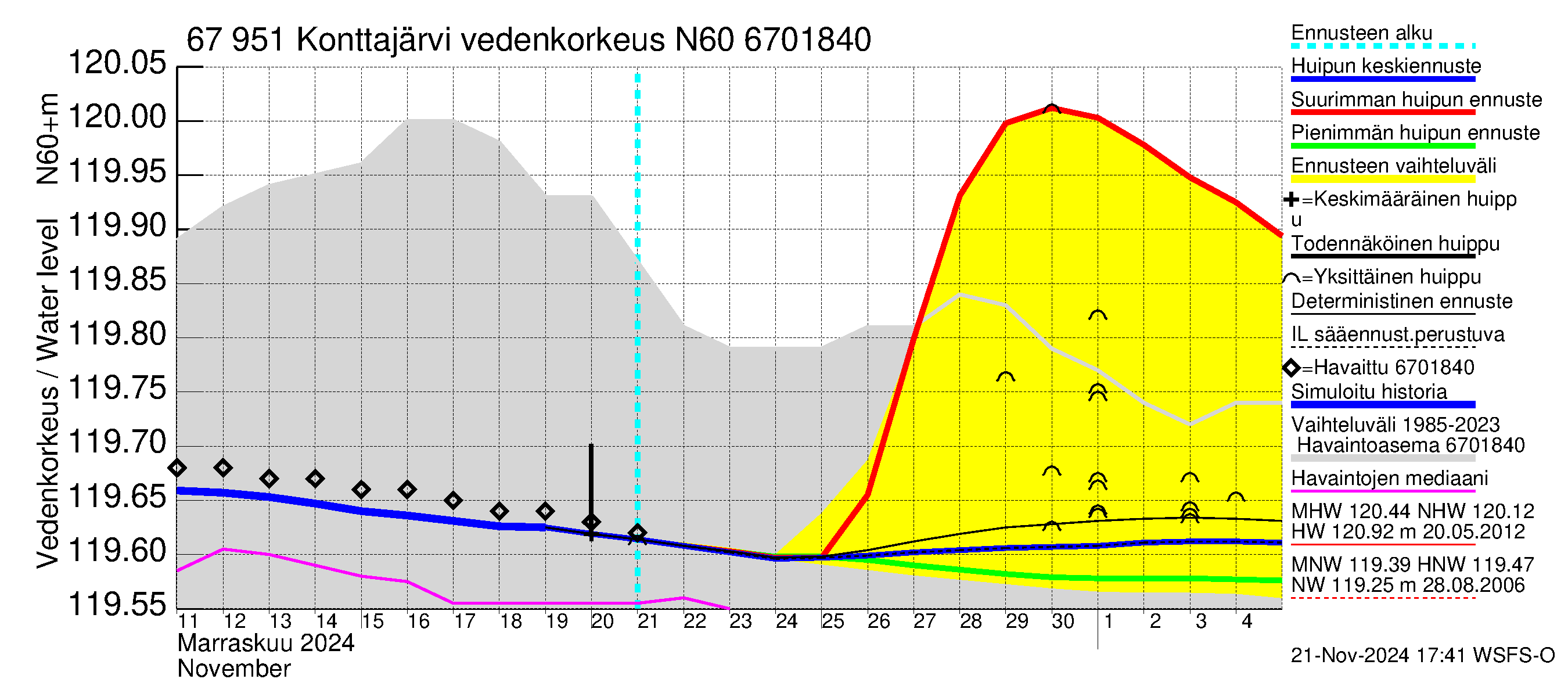 Tornionjoen vesistöalue - Konttajärvi: Vedenkorkeus - huippujen keski- ja ääriennusteet