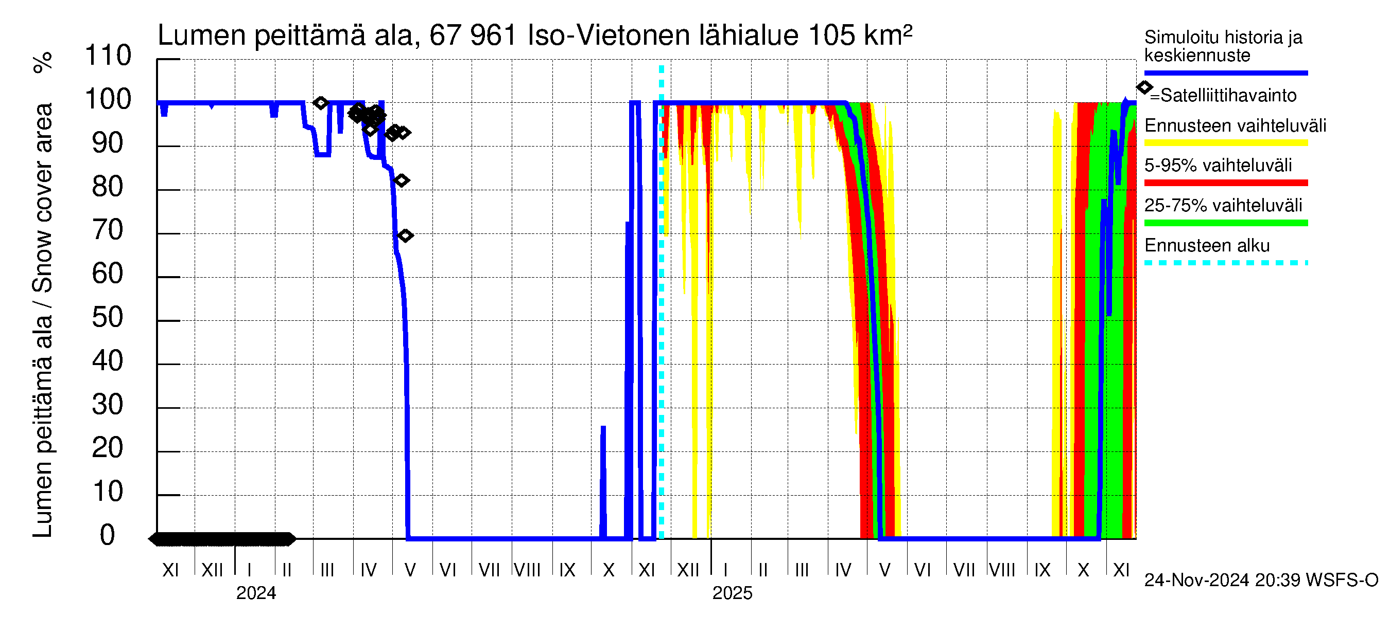 Tornionjoen vesistöalue - Vietonen: Lumen peittämä ala