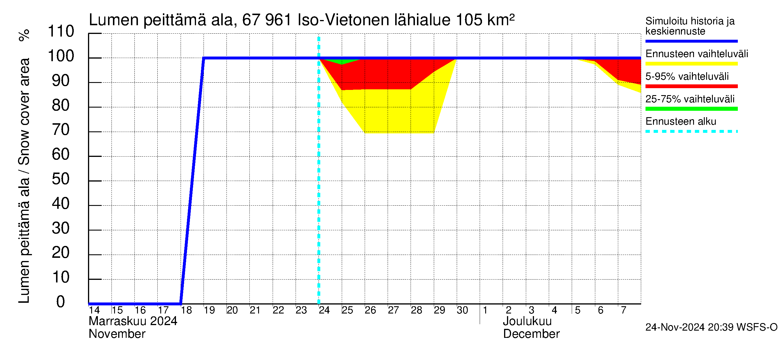 Tornionjoen vesistöalue - Vietonen: Lumen peittämä ala