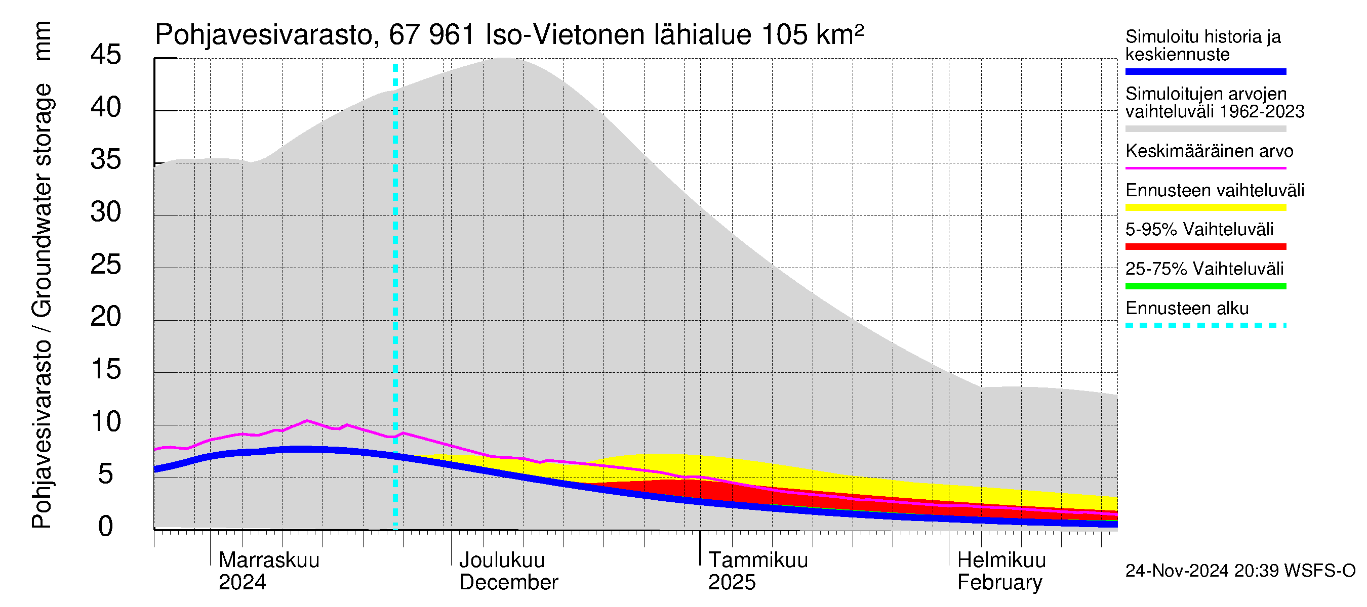 Tornionjoen vesistöalue - Vietonen: Pohjavesivarasto