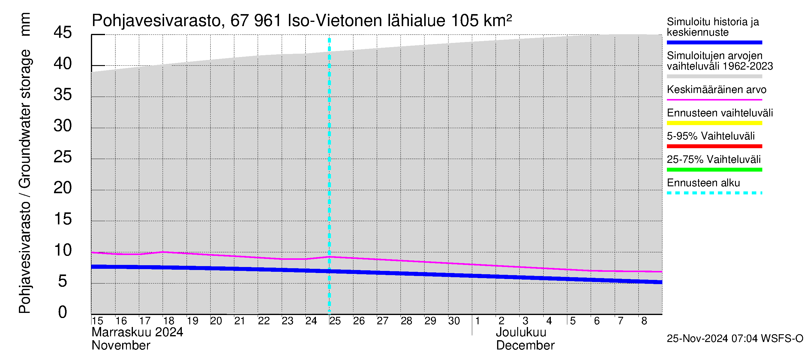 Tornionjoen vesistöalue - Vietonen: Pohjavesivarasto