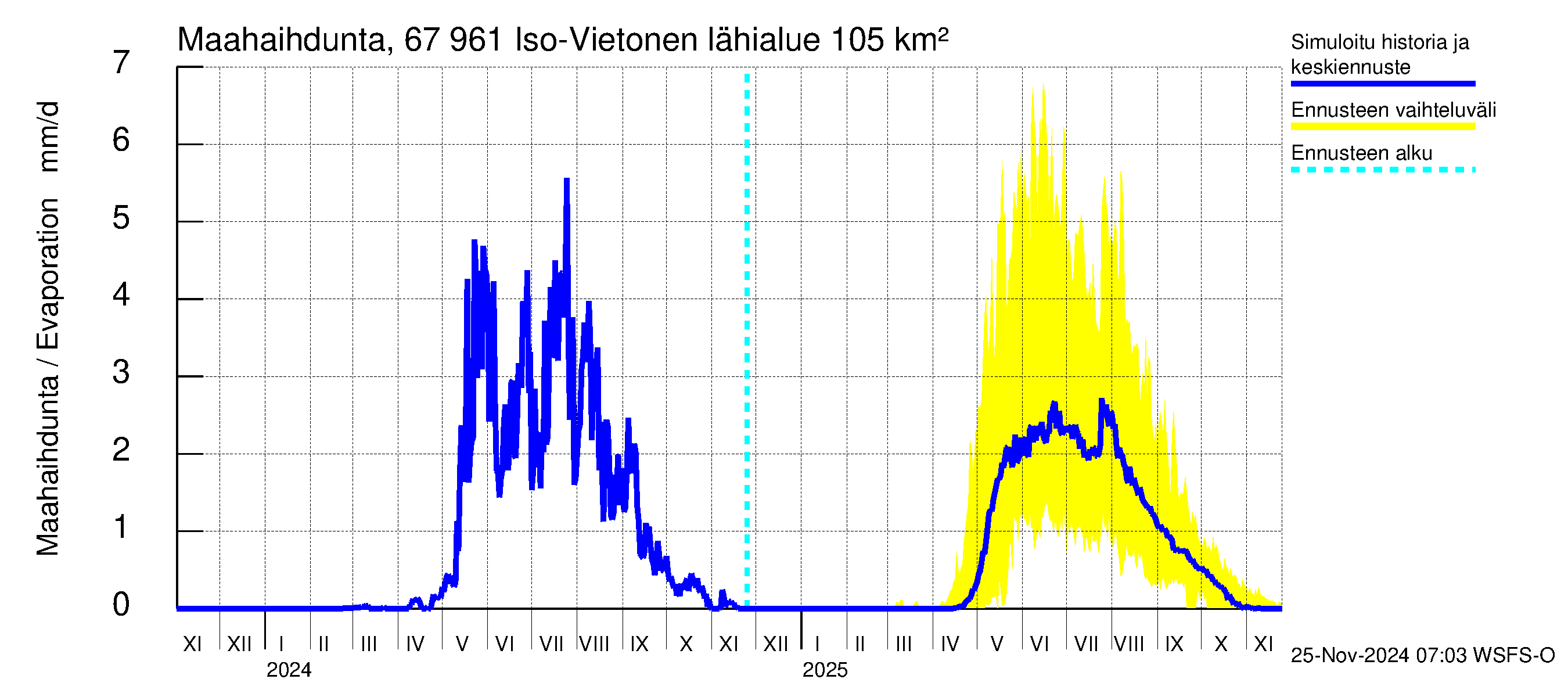 Tornionjoen vesistöalue - Vietonen: Haihdunta maa-alueelta