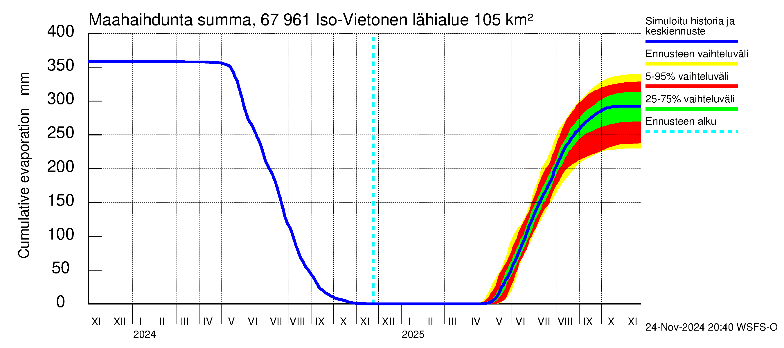 Tornionjoen vesistöalue - Vietonen: Haihdunta maa-alueelta - summa