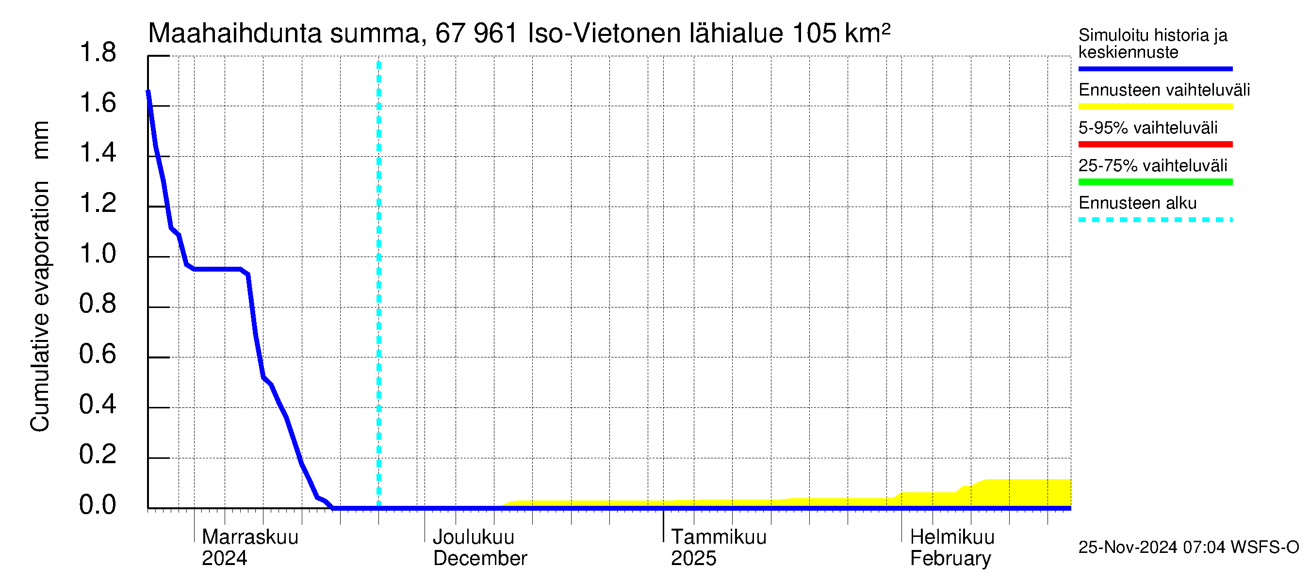 Tornionjoen vesistöalue - Vietonen: Haihdunta maa-alueelta - summa