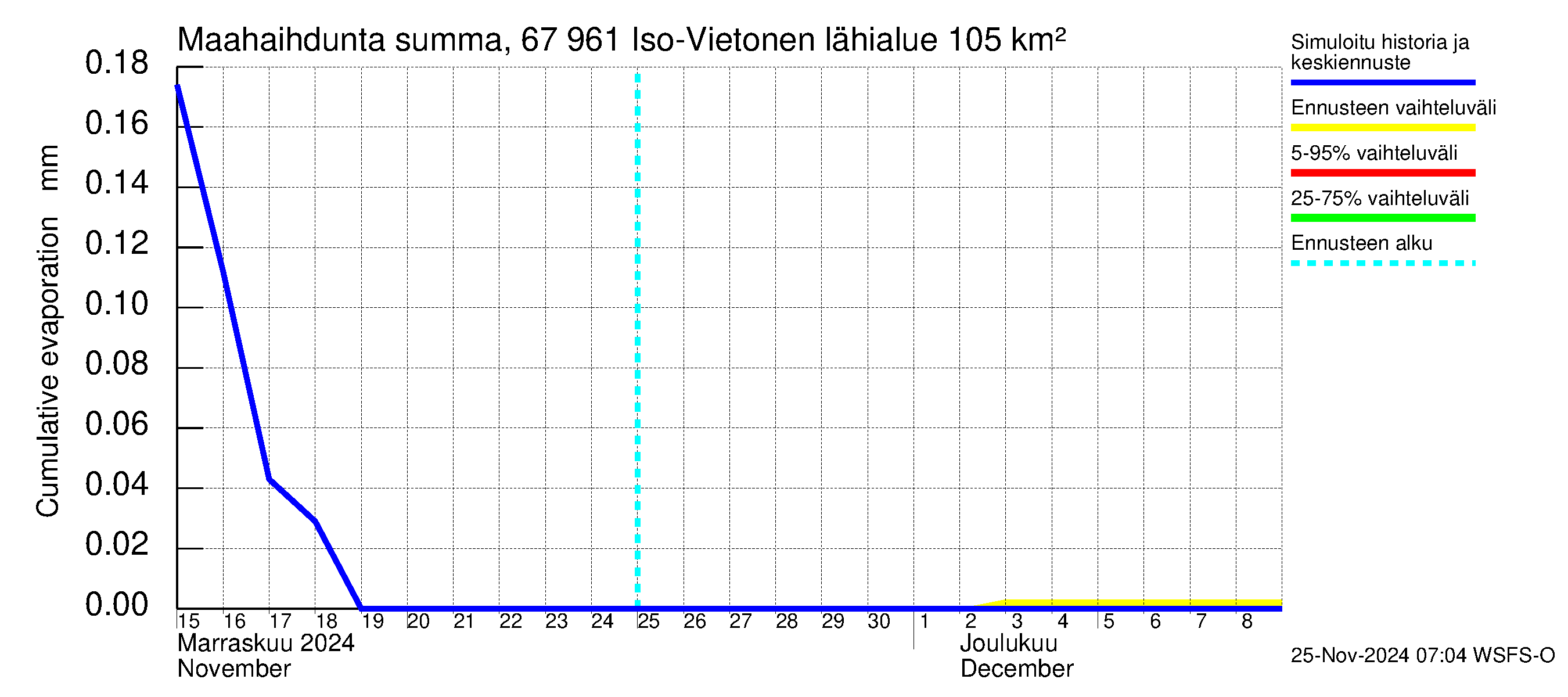 Tornionjoen vesistöalue - Vietonen: Haihdunta maa-alueelta - summa