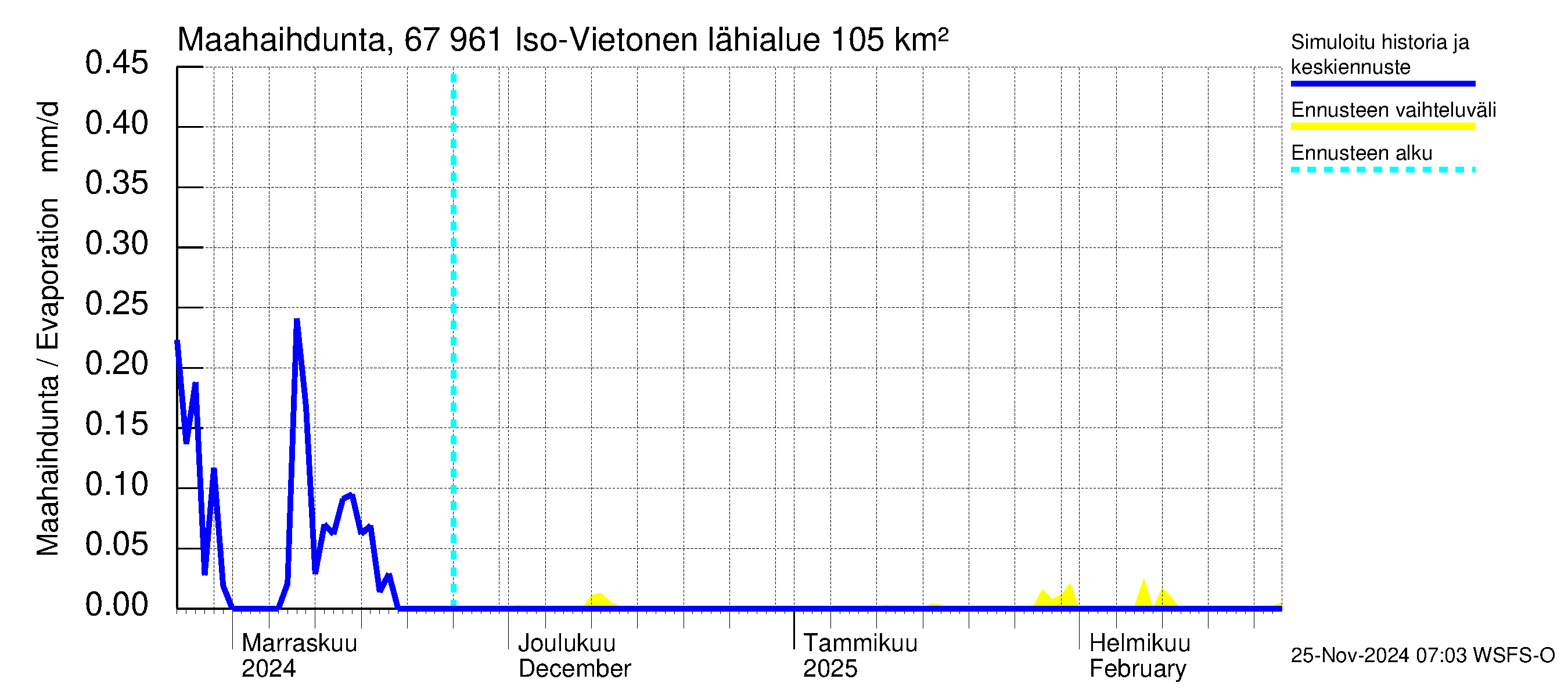 Tornionjoen vesistöalue - Vietonen: Haihdunta maa-alueelta