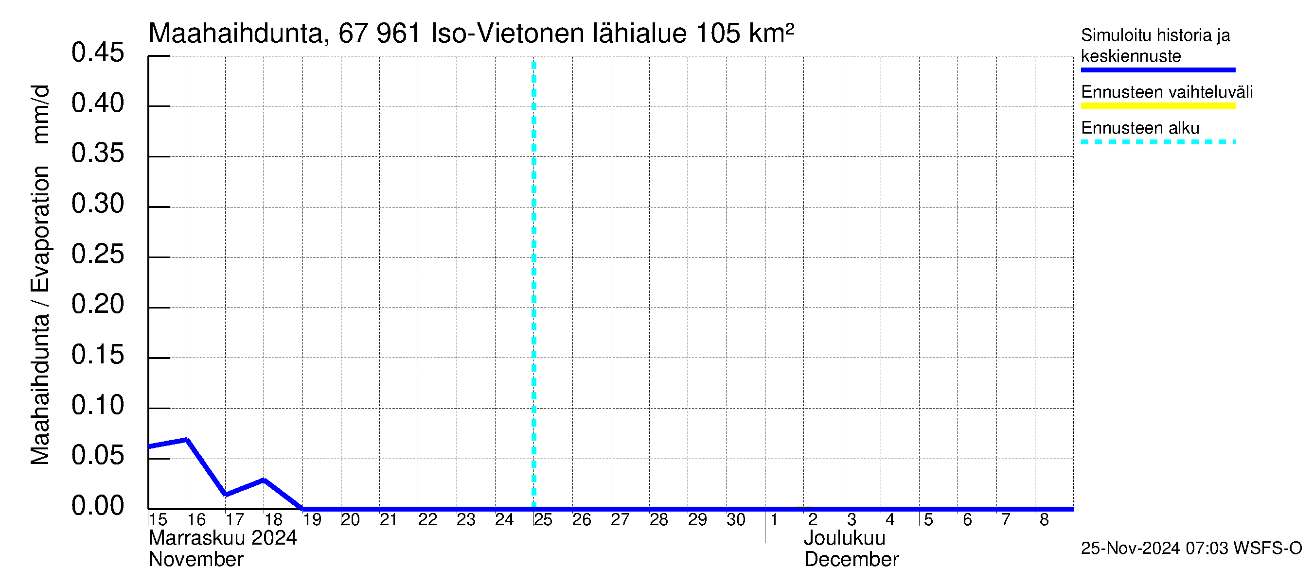 Tornionjoen vesistöalue - Vietonen: Haihdunta maa-alueelta