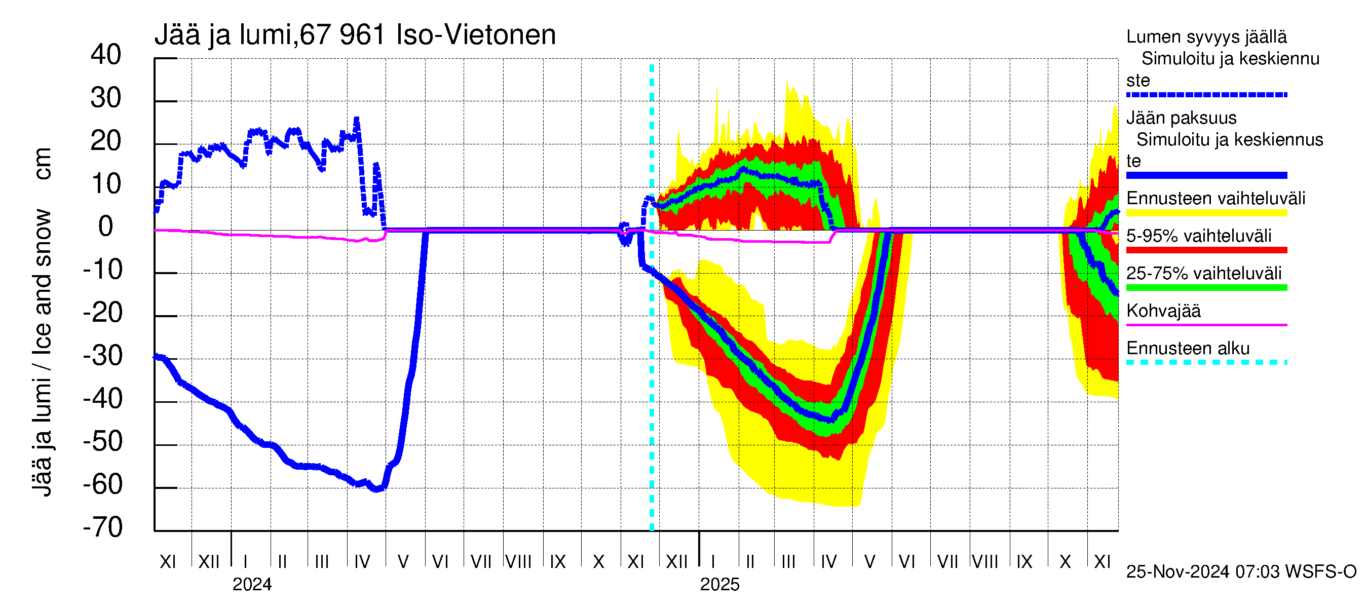 Tornionjoen vesistöalue - Vietonen: Jään paksuus