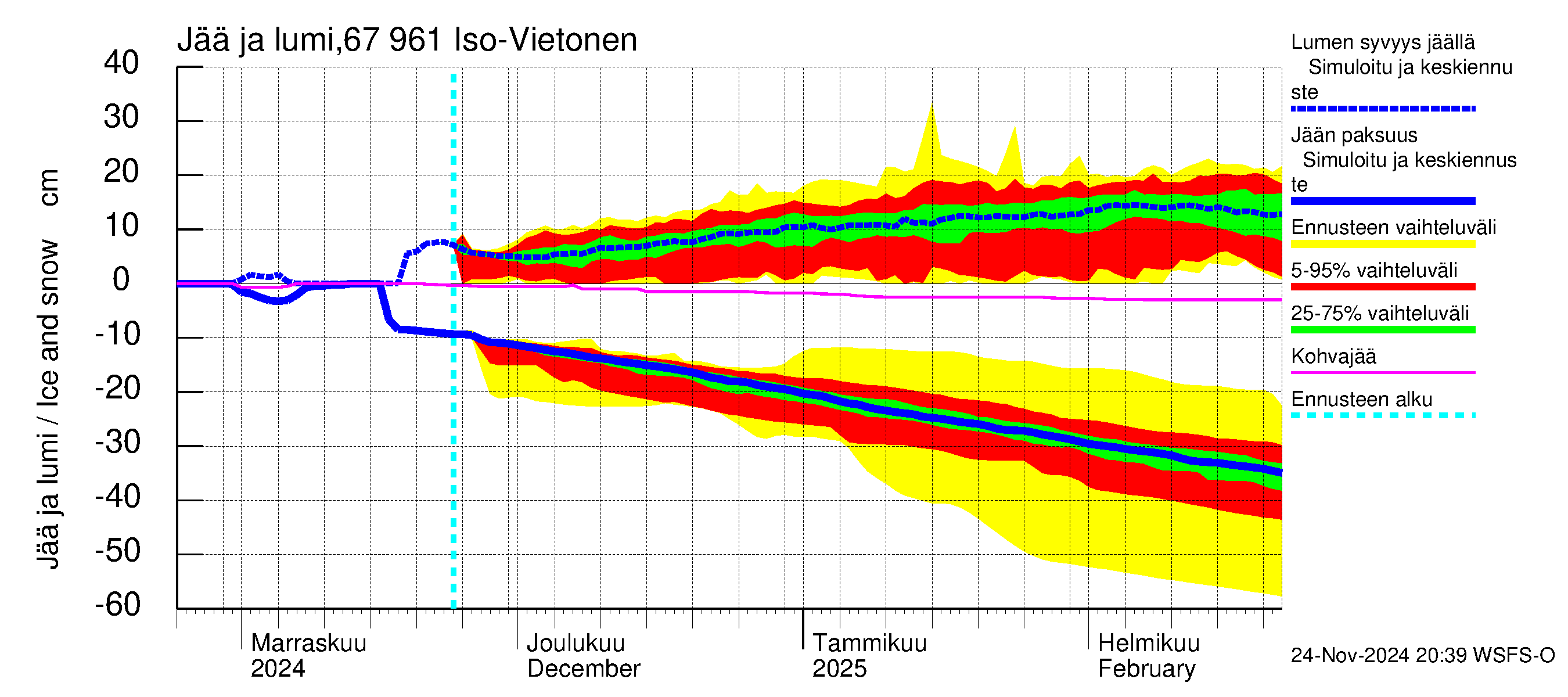 Tornionjoen vesistöalue - Vietonen: Jään paksuus