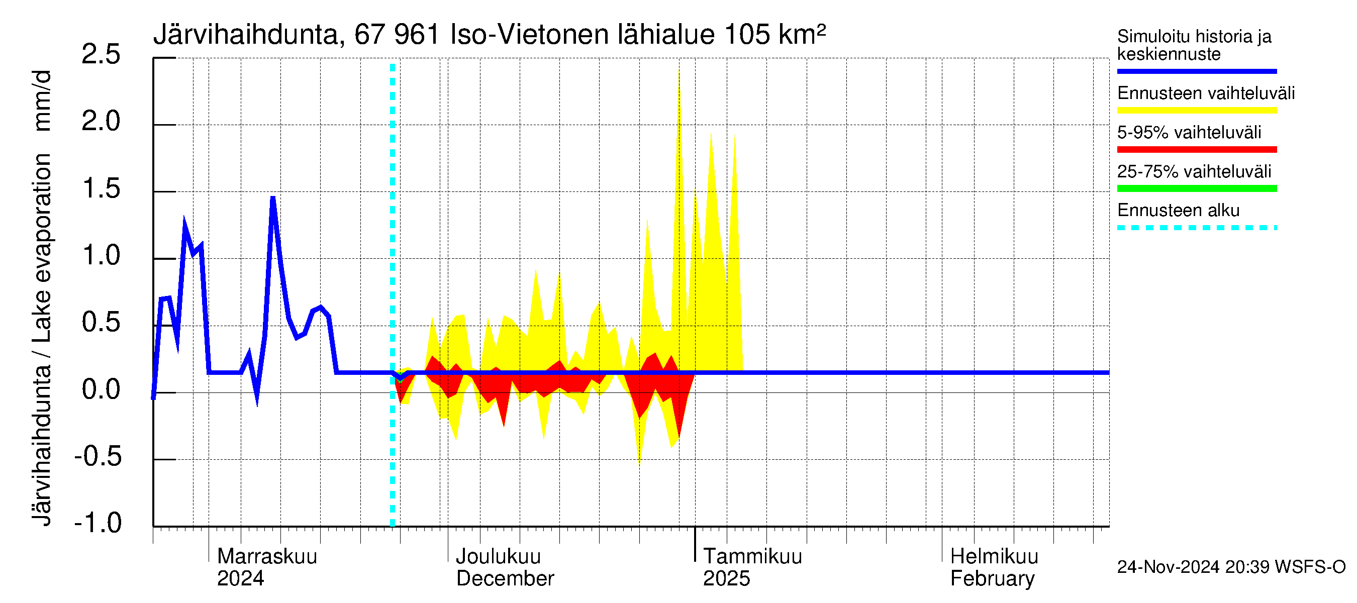 Tornionjoen vesistöalue - Vietonen: Järvihaihdunta