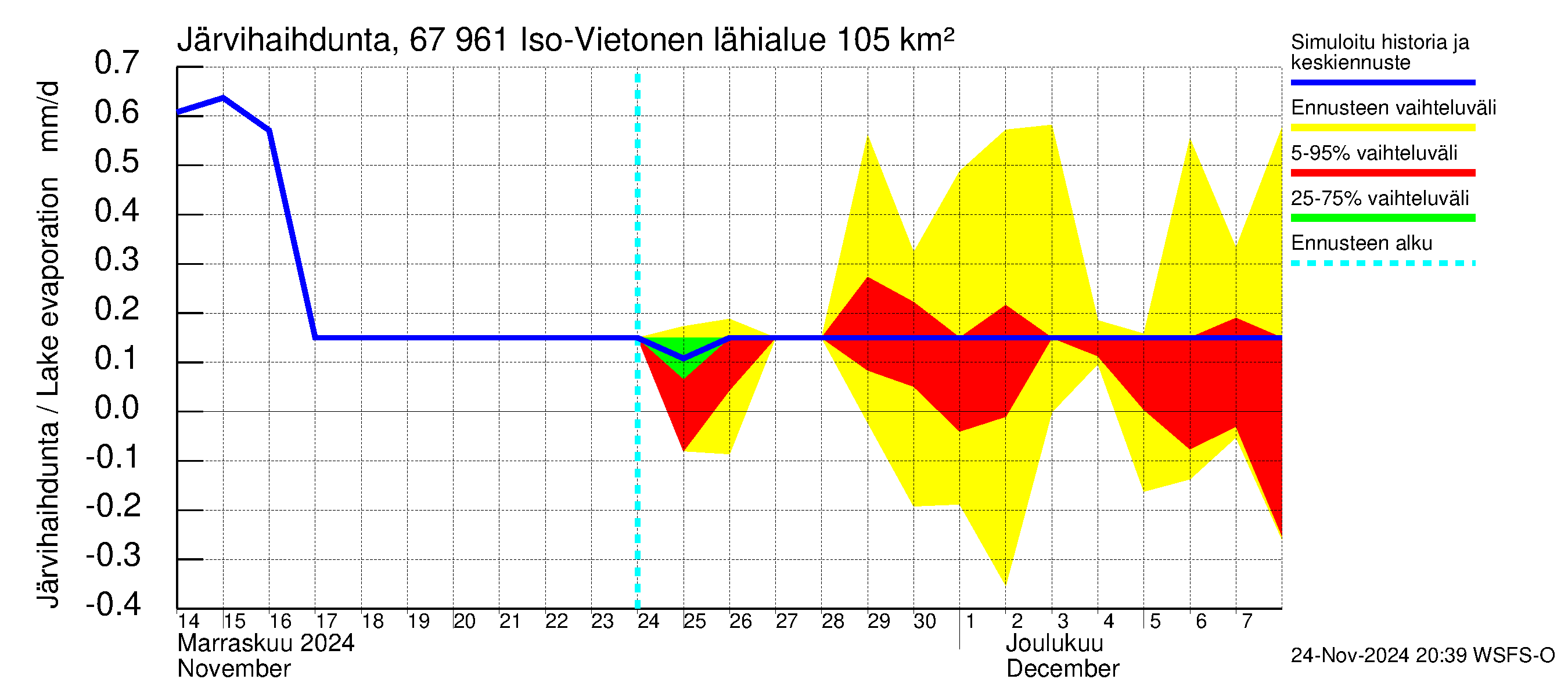 Tornionjoen vesistöalue - Vietonen: Järvihaihdunta