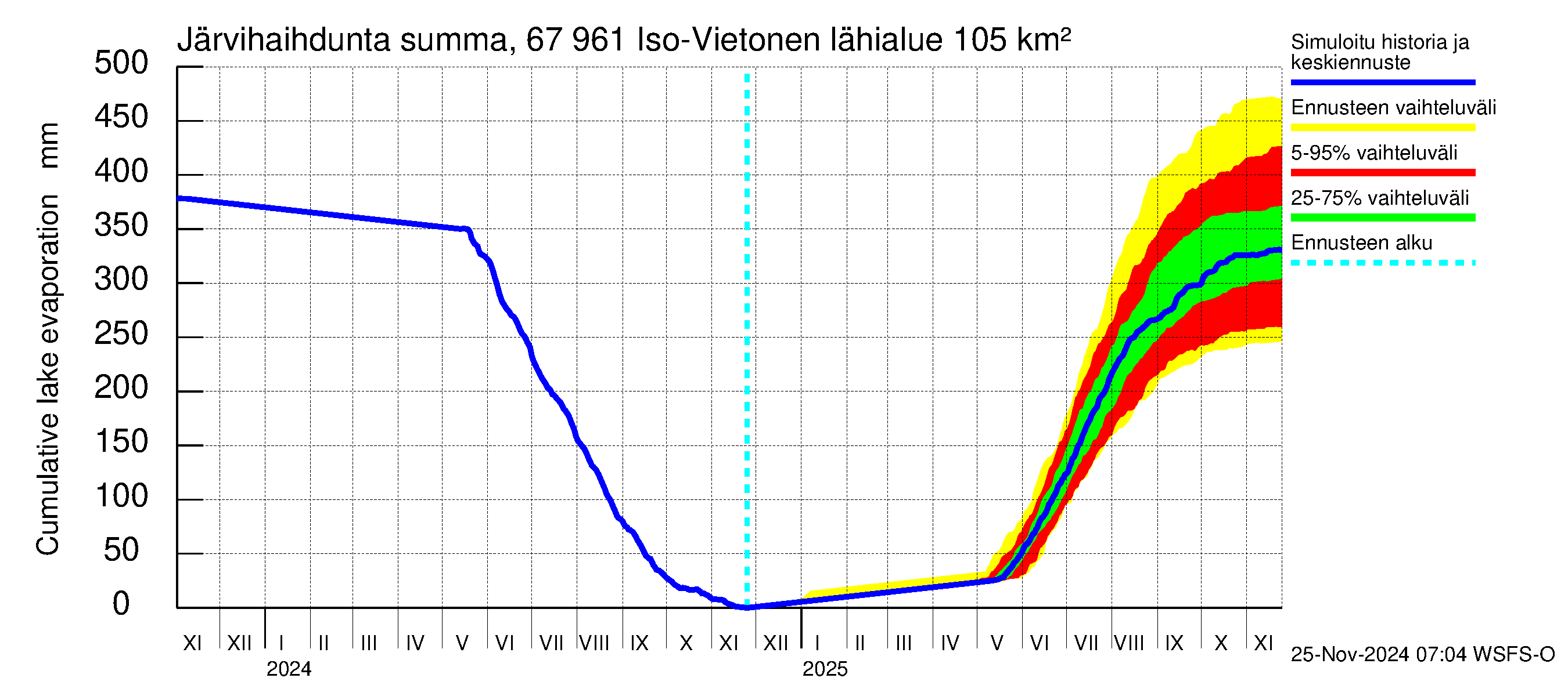 Tornionjoen vesistöalue - Vietonen: Järvihaihdunta - summa