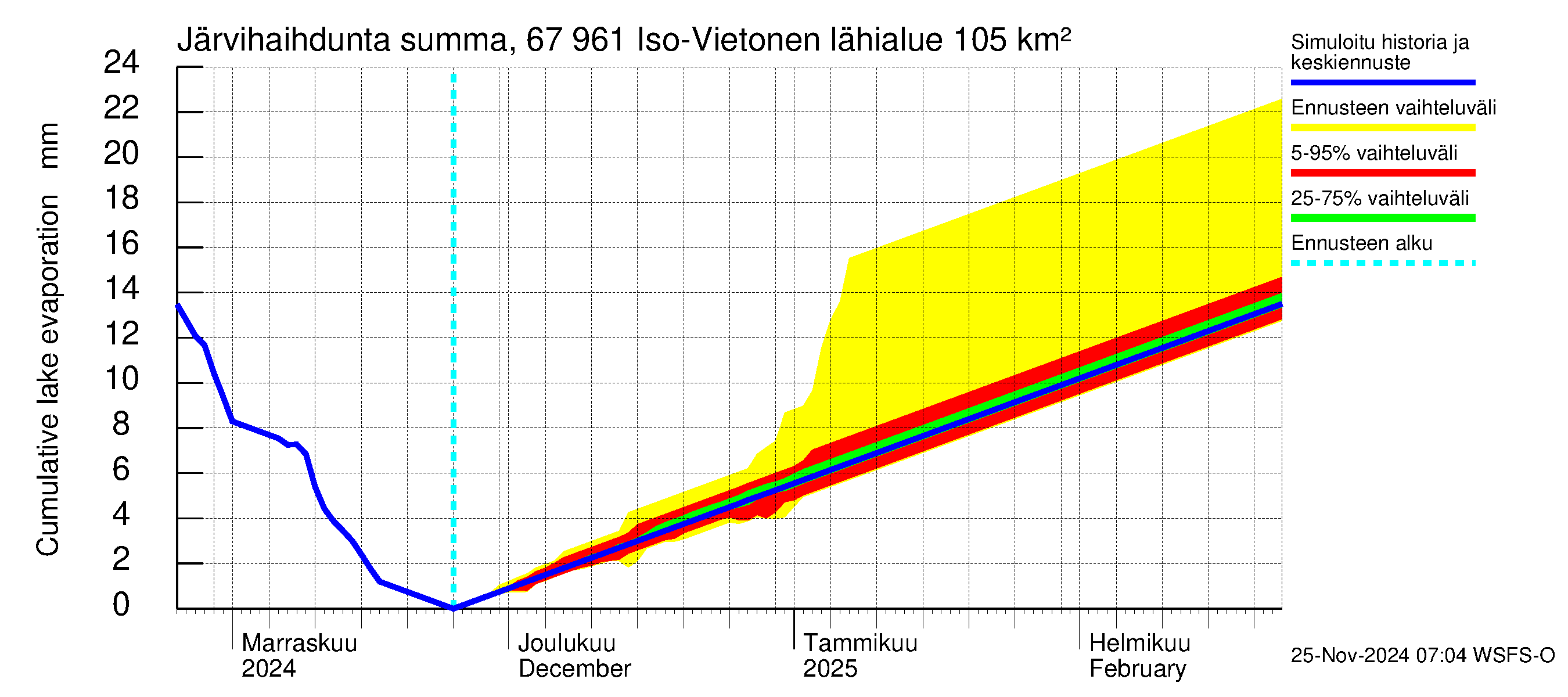 Tornionjoen vesistöalue - Vietonen: Järvihaihdunta - summa