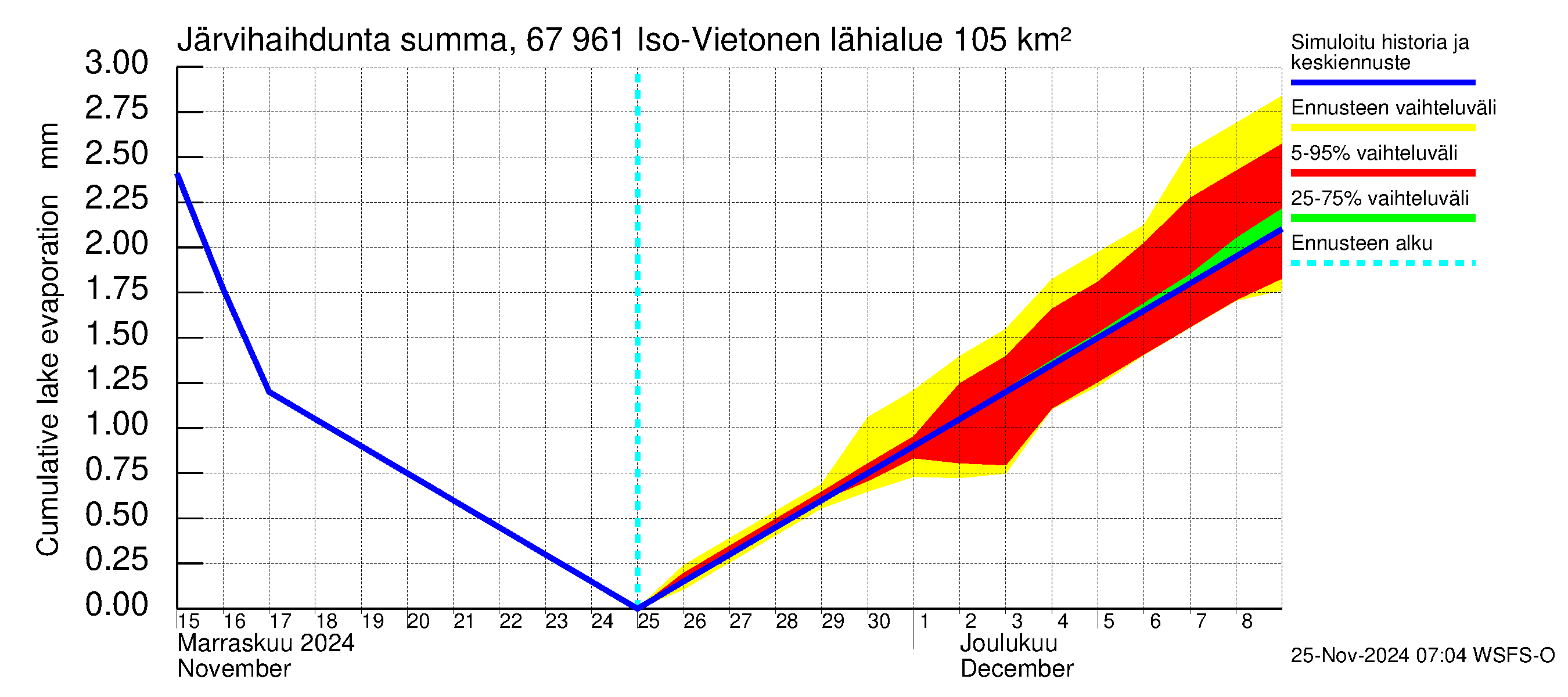 Tornionjoen vesistöalue - Vietonen: Järvihaihdunta - summa