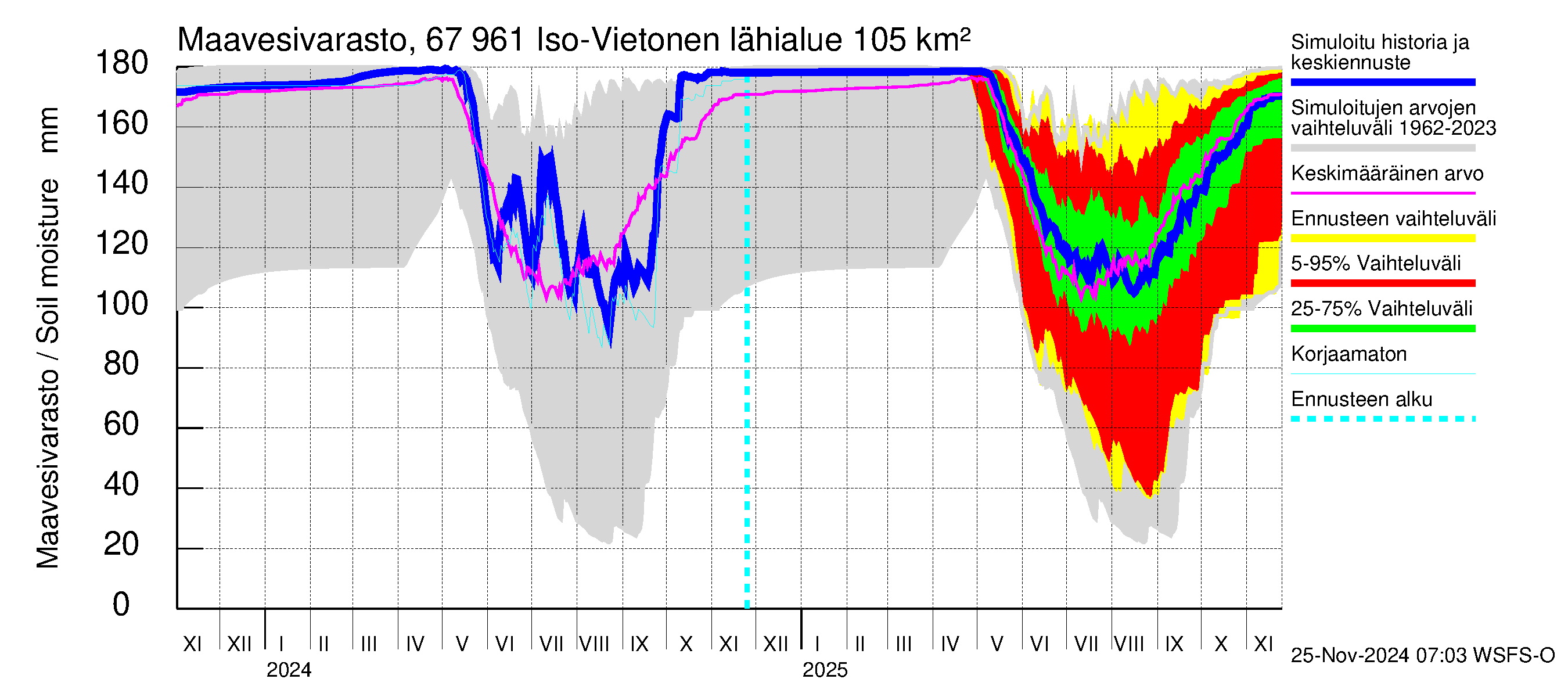 Tornionjoen vesistöalue - Vietonen: Maavesivarasto