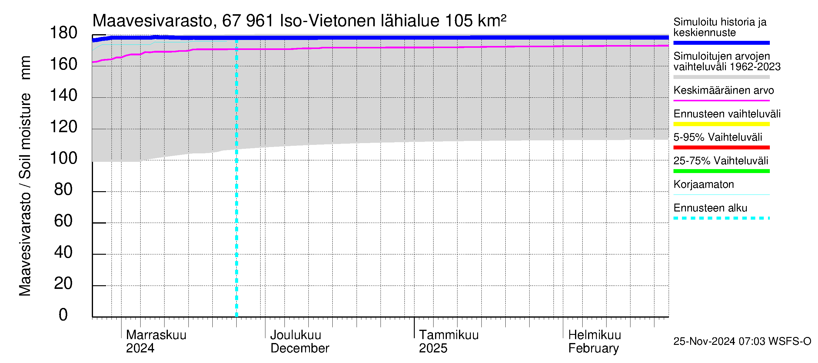 Tornionjoen vesistöalue - Vietonen: Maavesivarasto