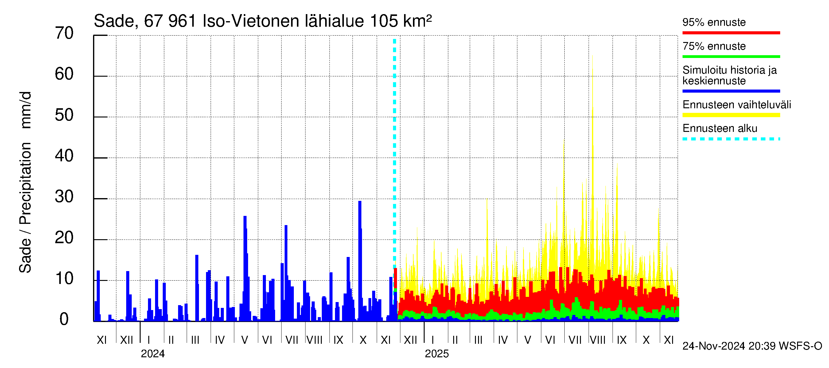 Tornionjoen vesistöalue - Vietonen: Sade