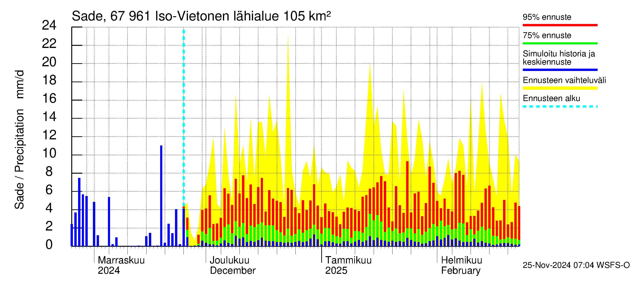 Tornionjoen vesistöalue - Vietonen: Sade