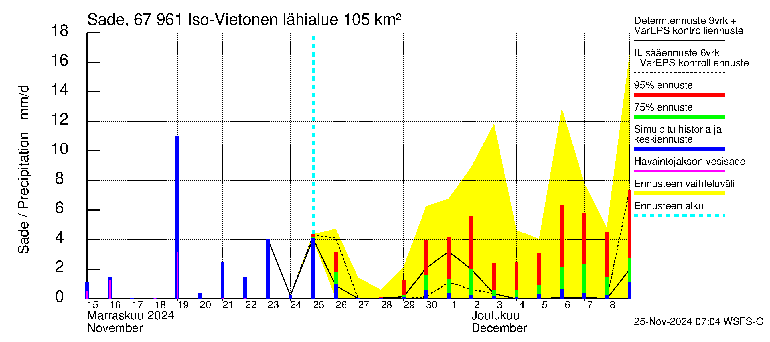 Tornionjoen vesistöalue - Vietonen: Sade