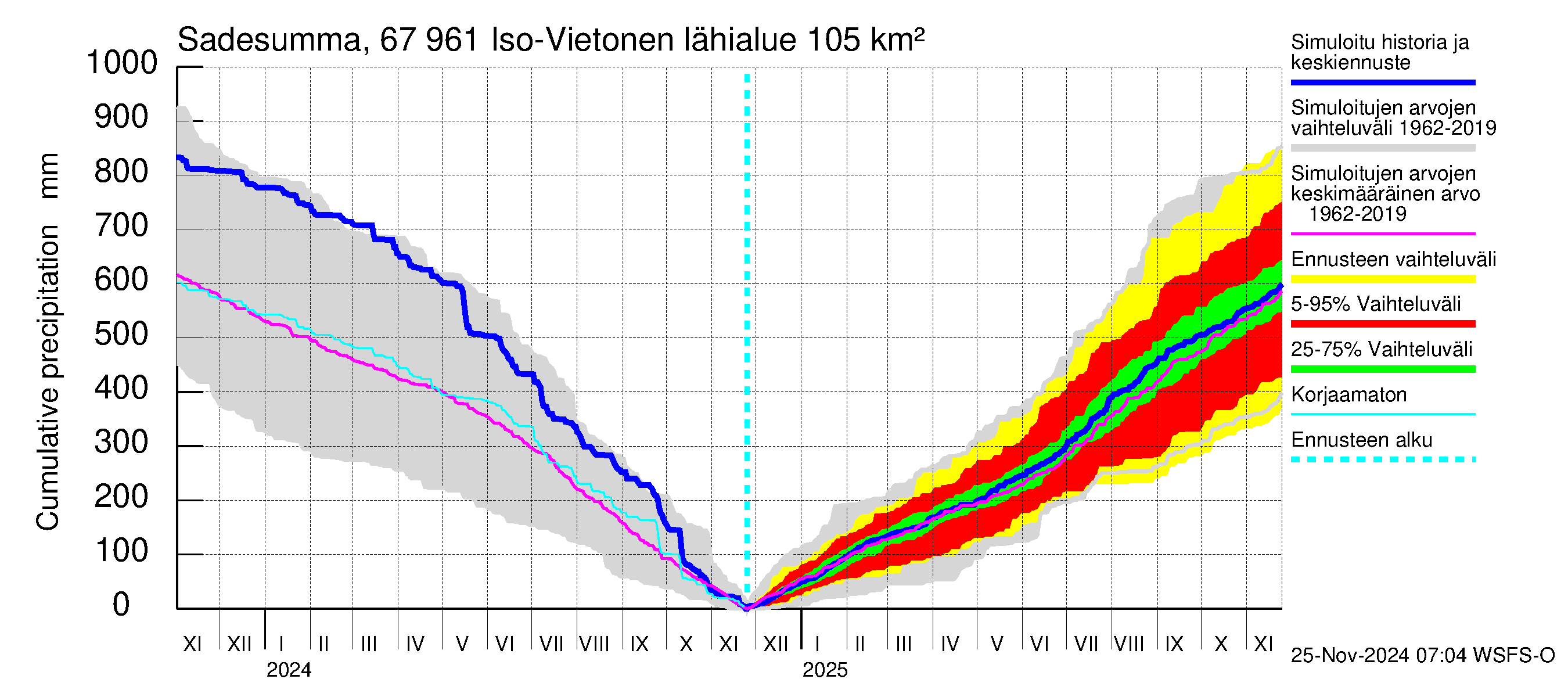 Tornionjoen vesistöalue - Vietonen: Sade - summa