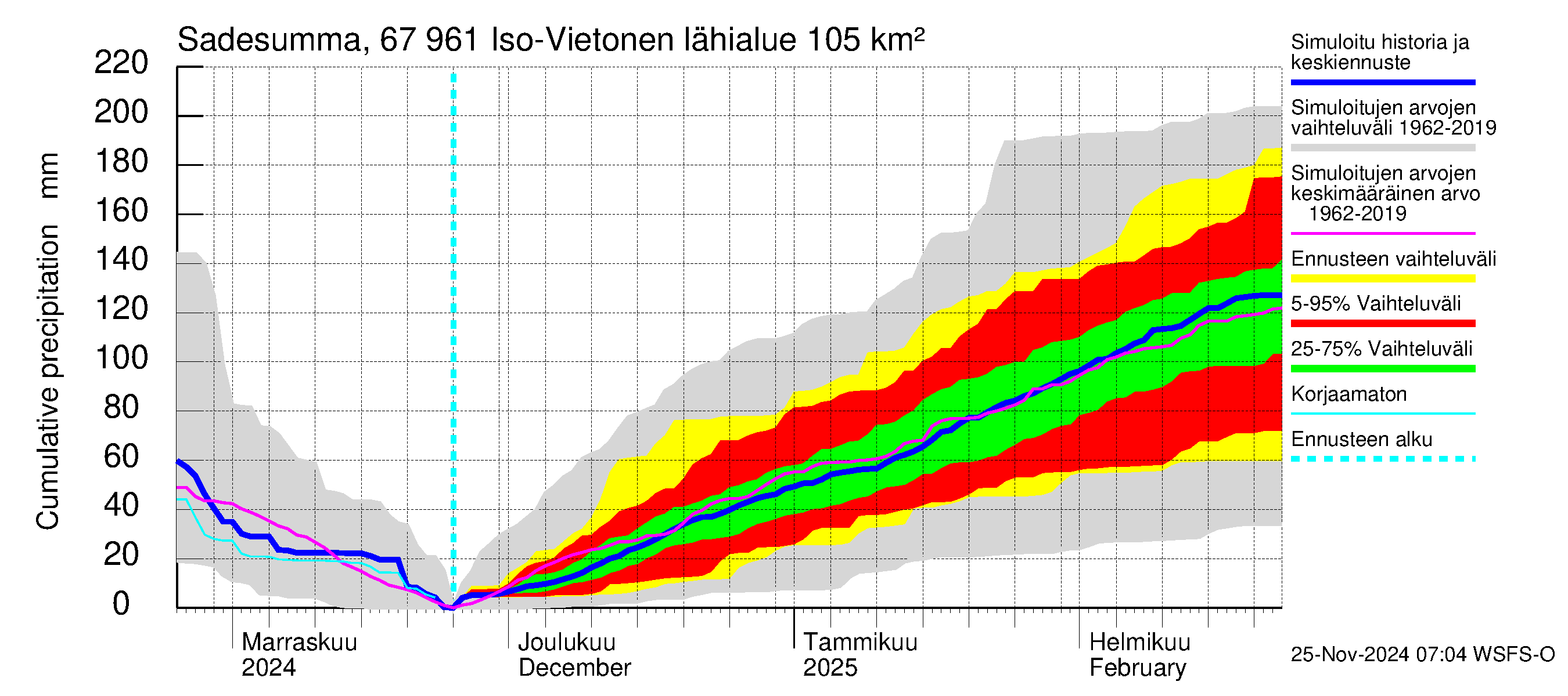 Tornionjoen vesistöalue - Vietonen: Sade - summa