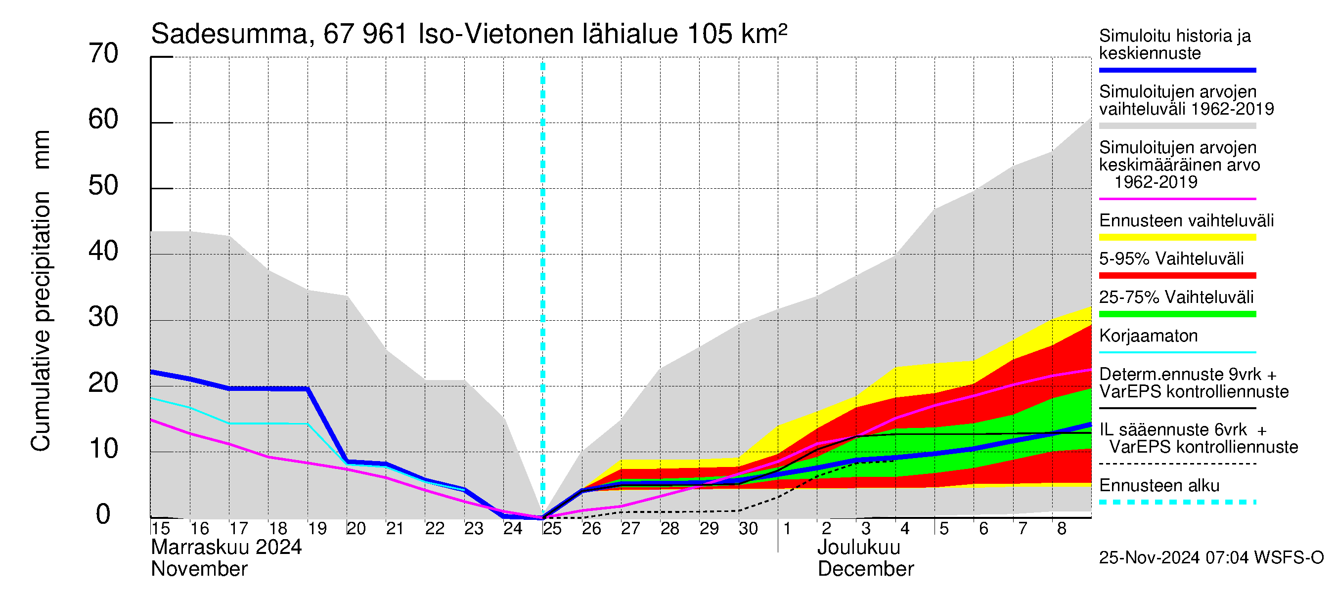 Tornionjoen vesistöalue - Vietonen: Sade - summa