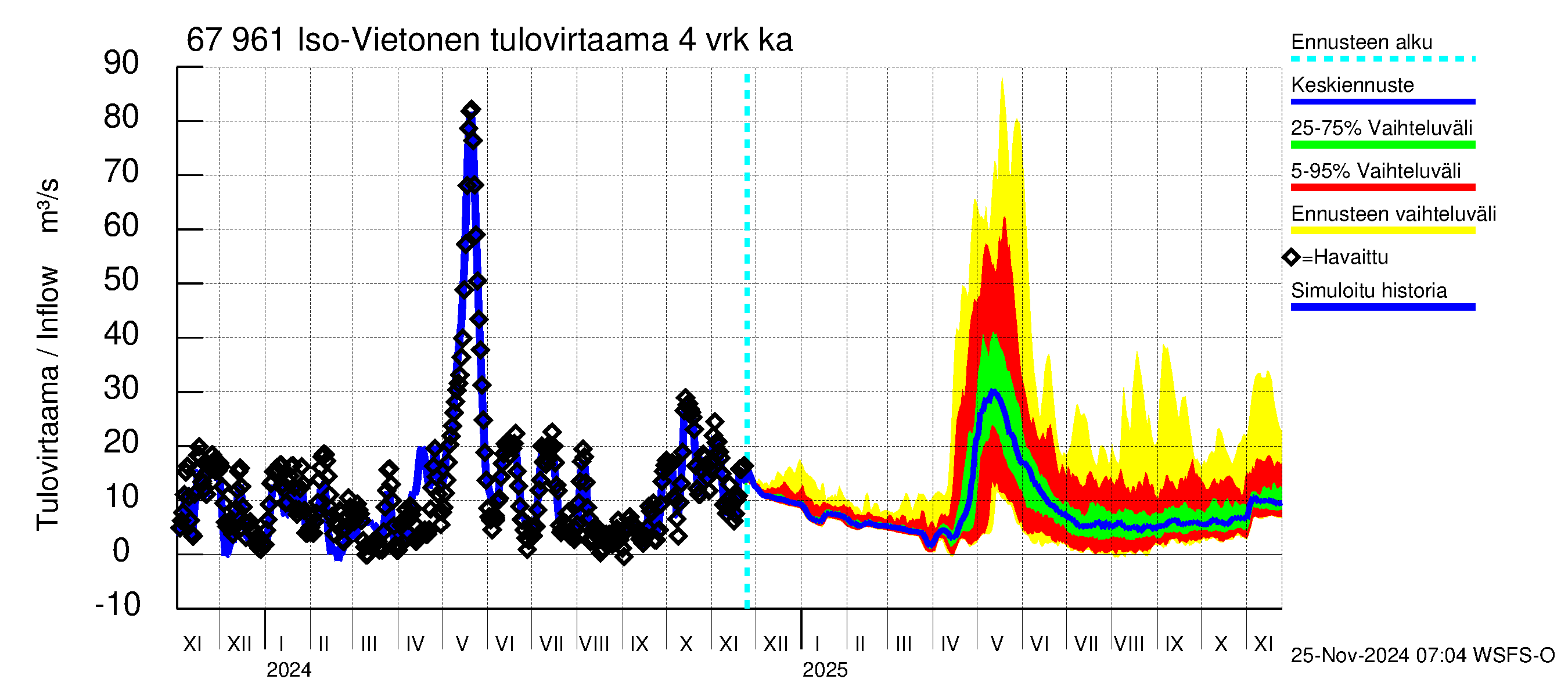 Tornionjoen vesistöalue - Vietonen: Tulovirtaama (usean vuorokauden liukuva keskiarvo) - jakaumaennuste