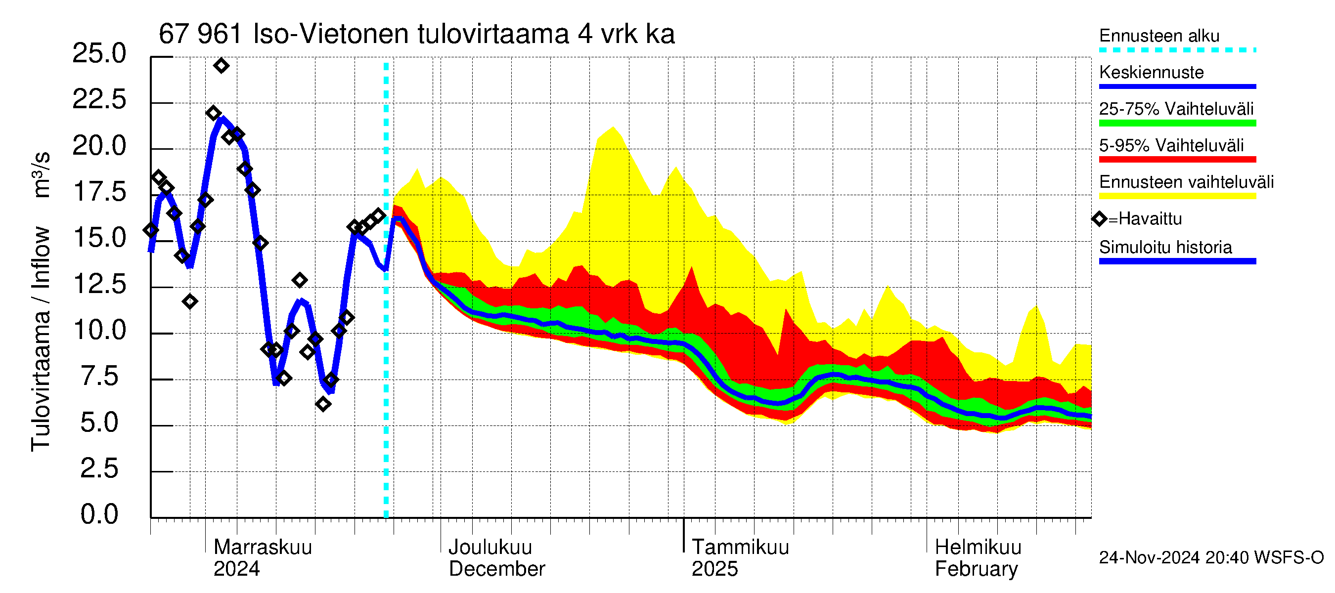 Tornionjoen vesistöalue - Vietonen: Tulovirtaama (usean vuorokauden liukuva keskiarvo) - jakaumaennuste