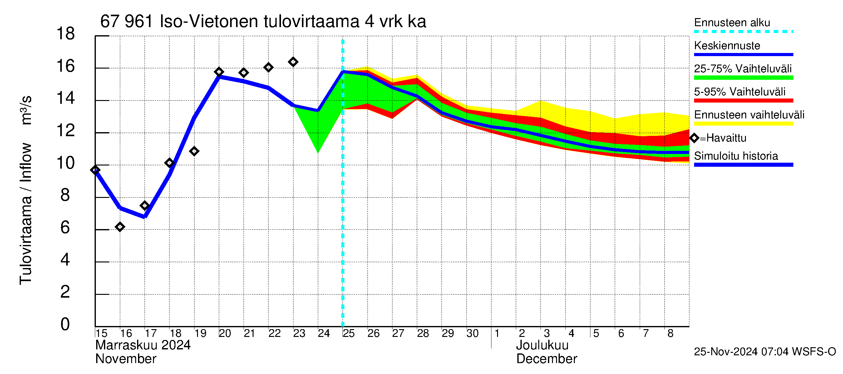 Tornionjoen vesistöalue - Vietonen: Tulovirtaama (usean vuorokauden liukuva keskiarvo) - jakaumaennuste