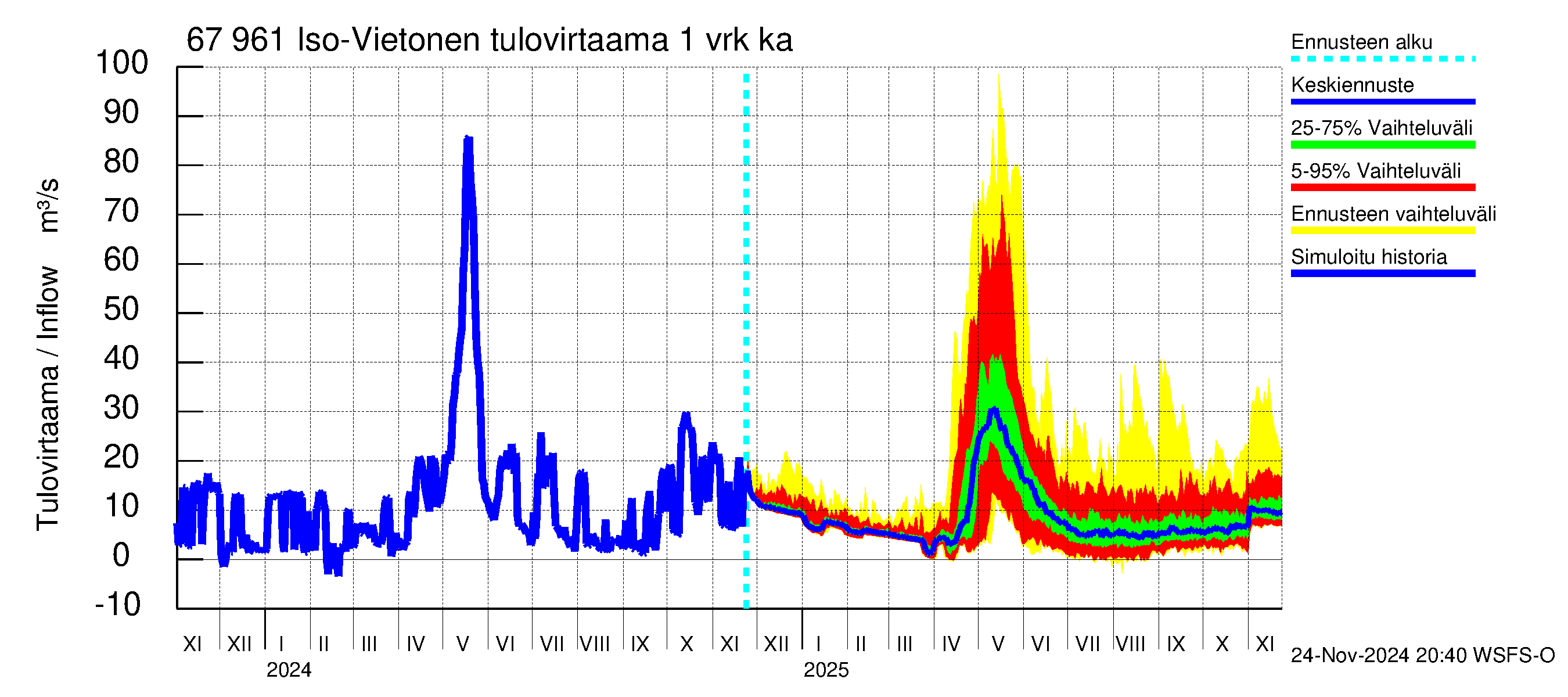 Tornionjoen vesistöalue - Vietonen: Tulovirtaama - jakaumaennuste