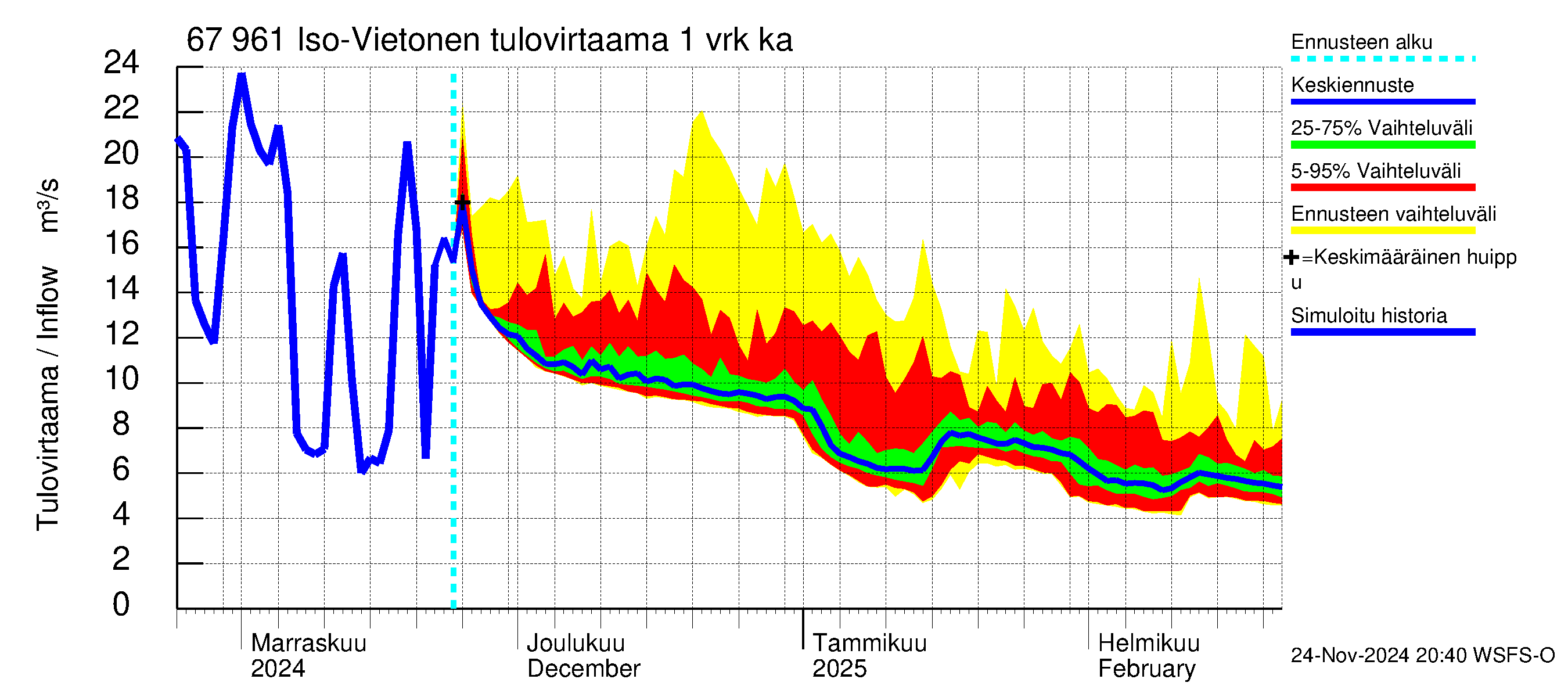 Tornionjoen vesistöalue - Vietonen: Tulovirtaama - jakaumaennuste