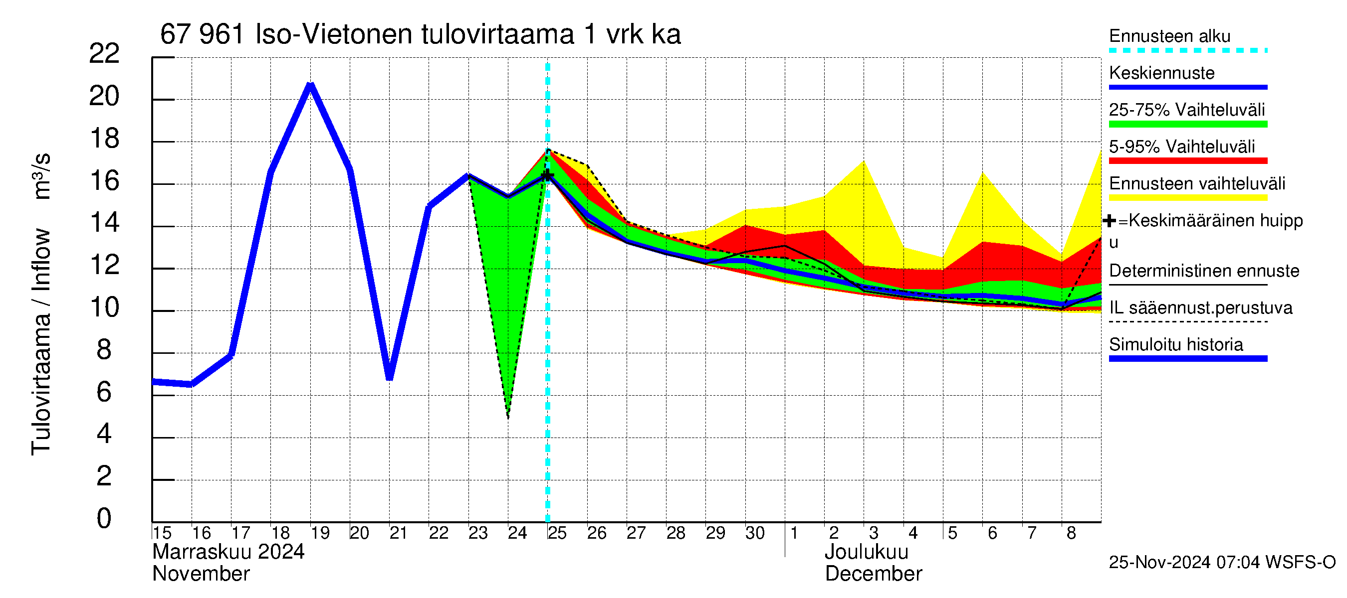 Tornionjoen vesistöalue - Vietonen: Tulovirtaama - jakaumaennuste