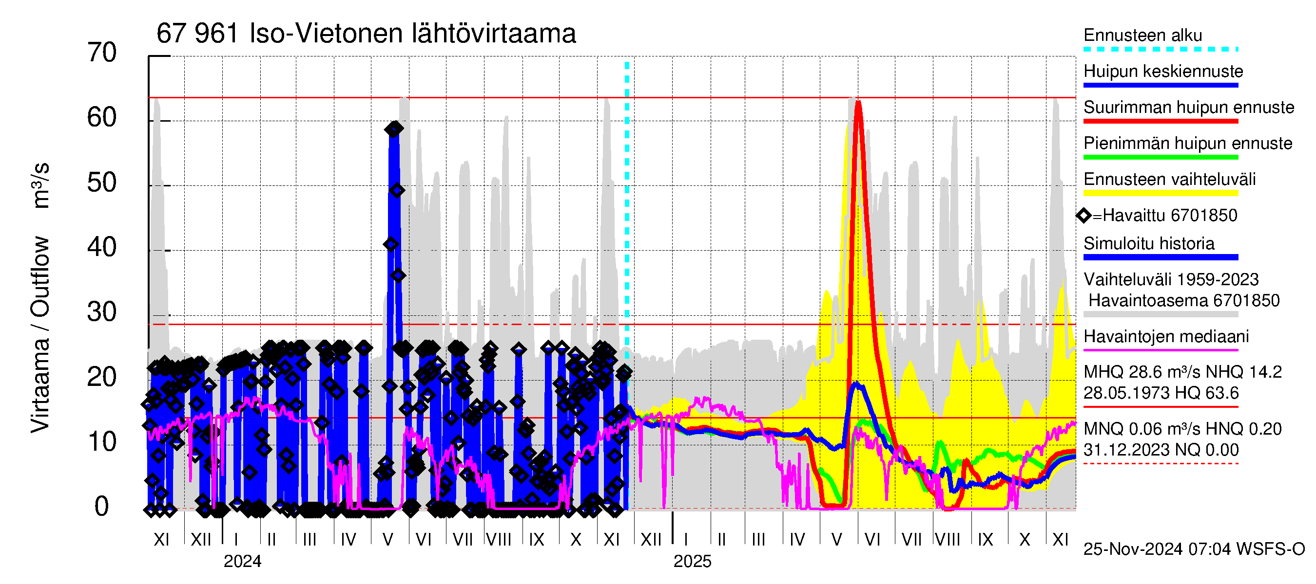 Tornionjoen vesistöalue - Vietonen: Lähtövirtaama / juoksutus - huippujen keski- ja ääriennusteet