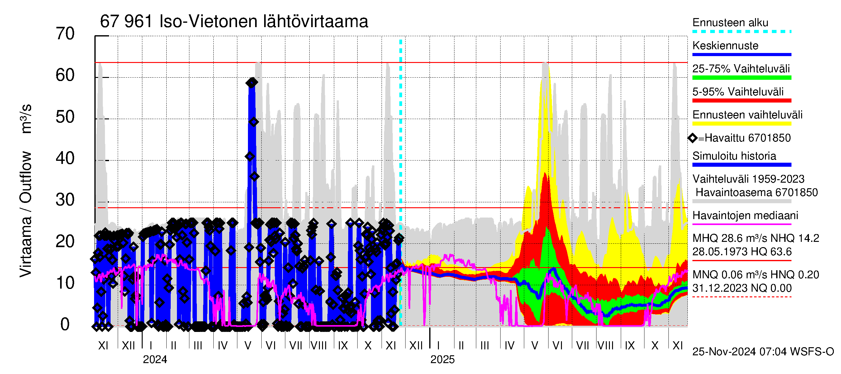 Tornionjoen vesistöalue - Vietonen: Lähtövirtaama / juoksutus - jakaumaennuste