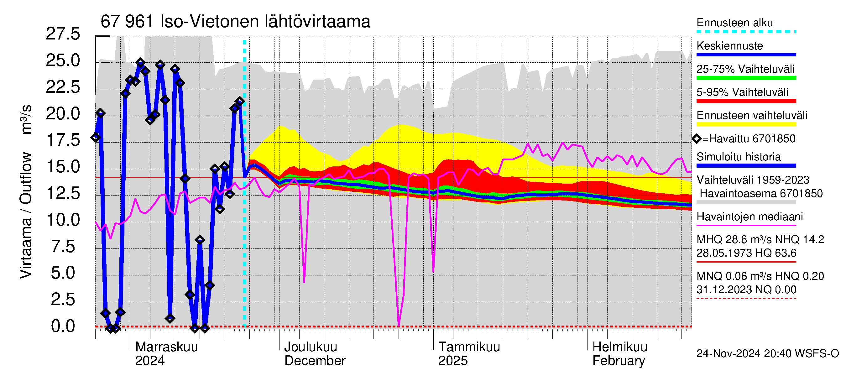 Tornionjoen vesistöalue - Vietonen: Lähtövirtaama / juoksutus - jakaumaennuste