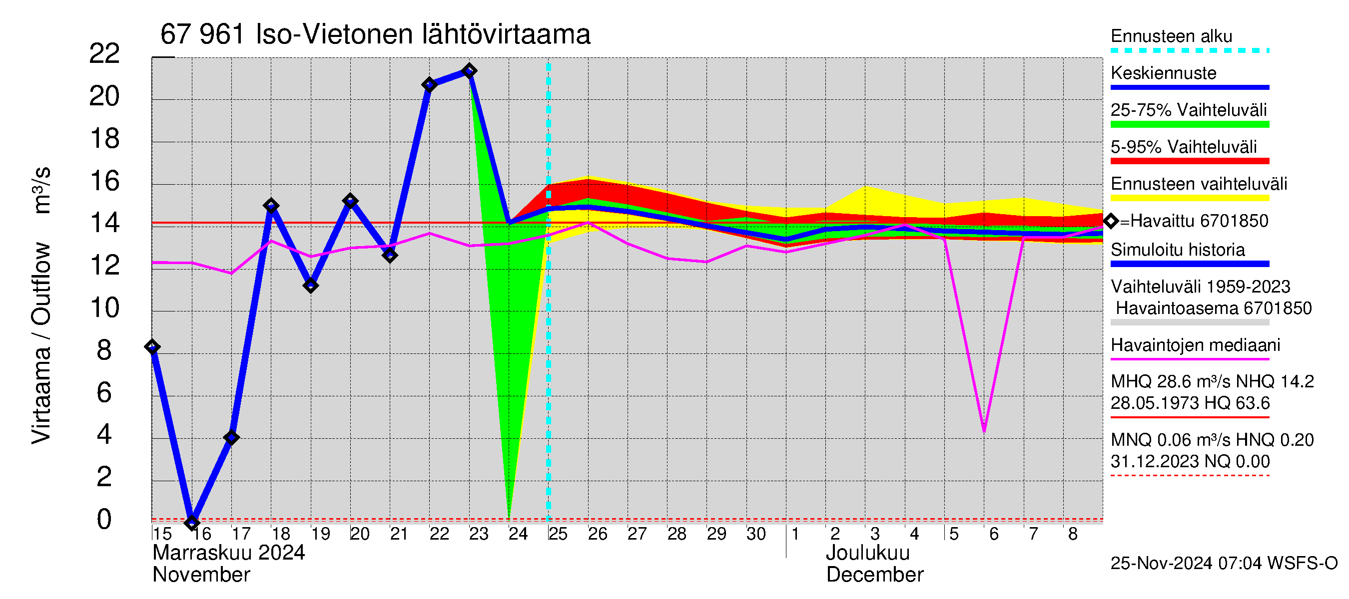 Tornionjoen vesistöalue - Vietonen: Lähtövirtaama / juoksutus - jakaumaennuste