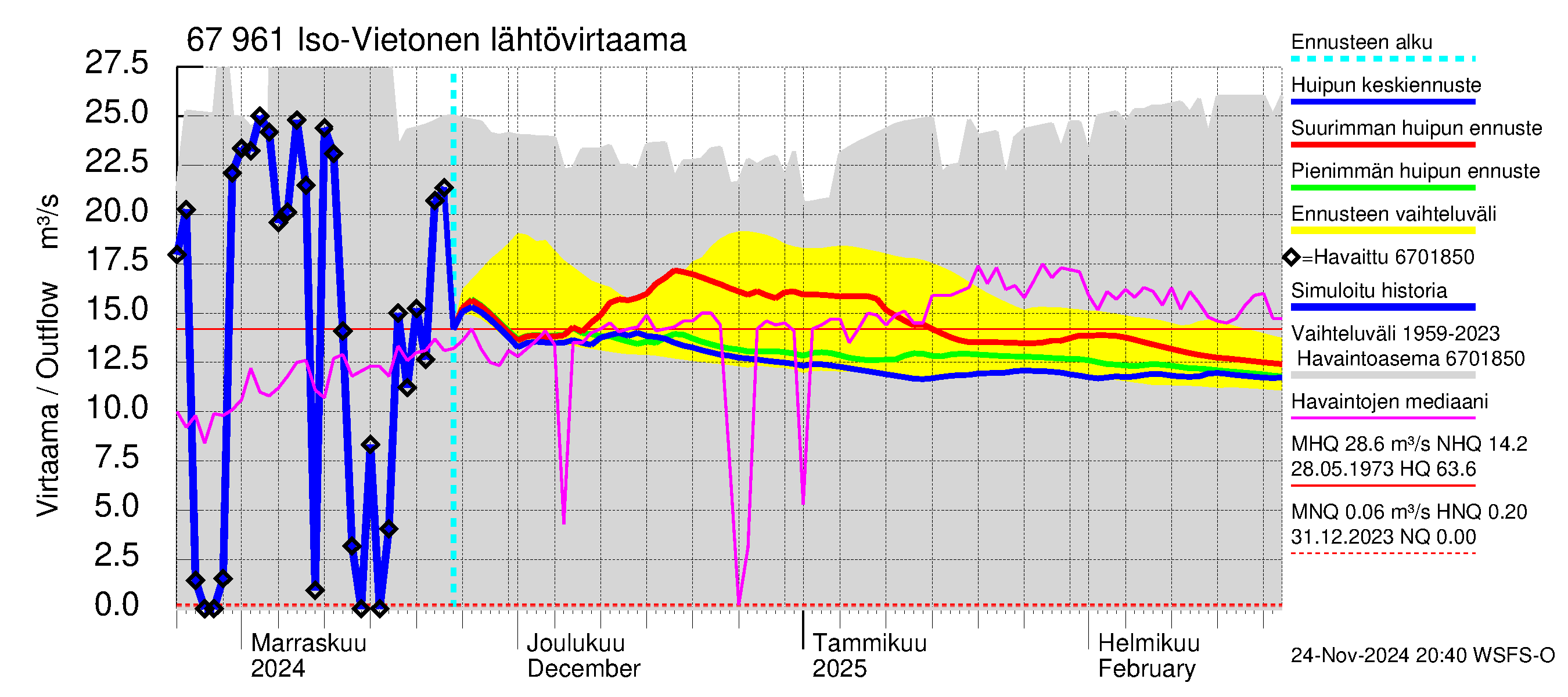 Tornionjoen vesistöalue - Vietonen: Lähtövirtaama / juoksutus - huippujen keski- ja ääriennusteet