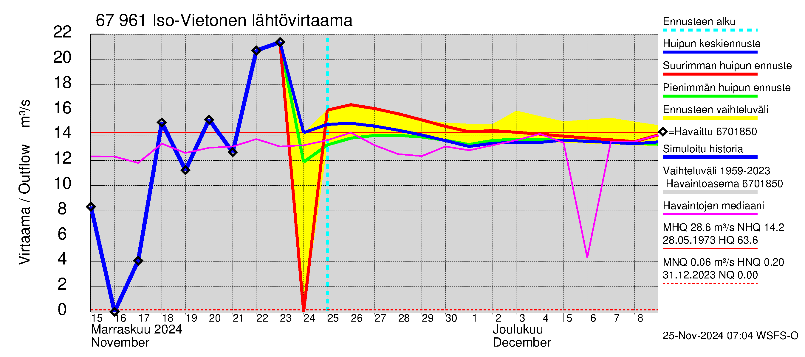 Tornionjoen vesistöalue - Vietonen: Lähtövirtaama / juoksutus - huippujen keski- ja ääriennusteet