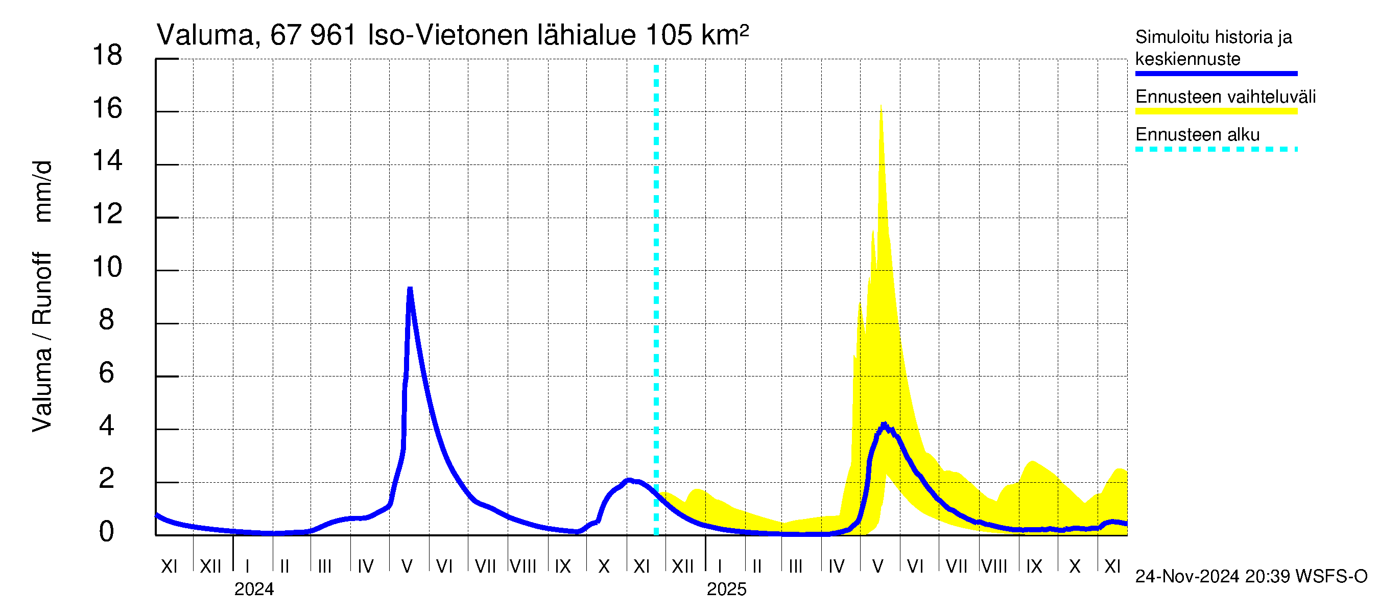 Tornionjoen vesistöalue - Vietonen: Valuma